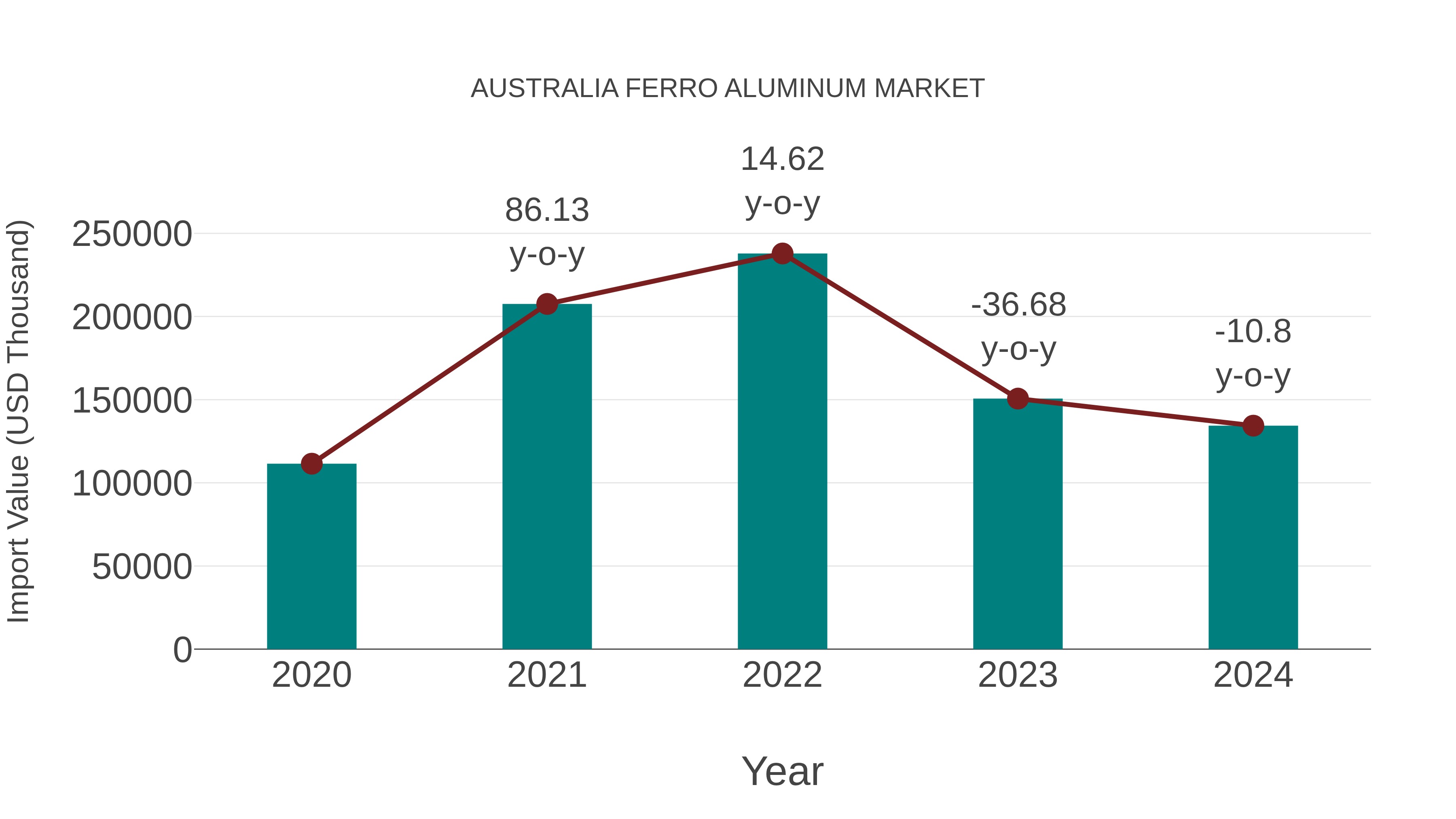  Australia Ferro Aluminum Market: Import Trend Analysis