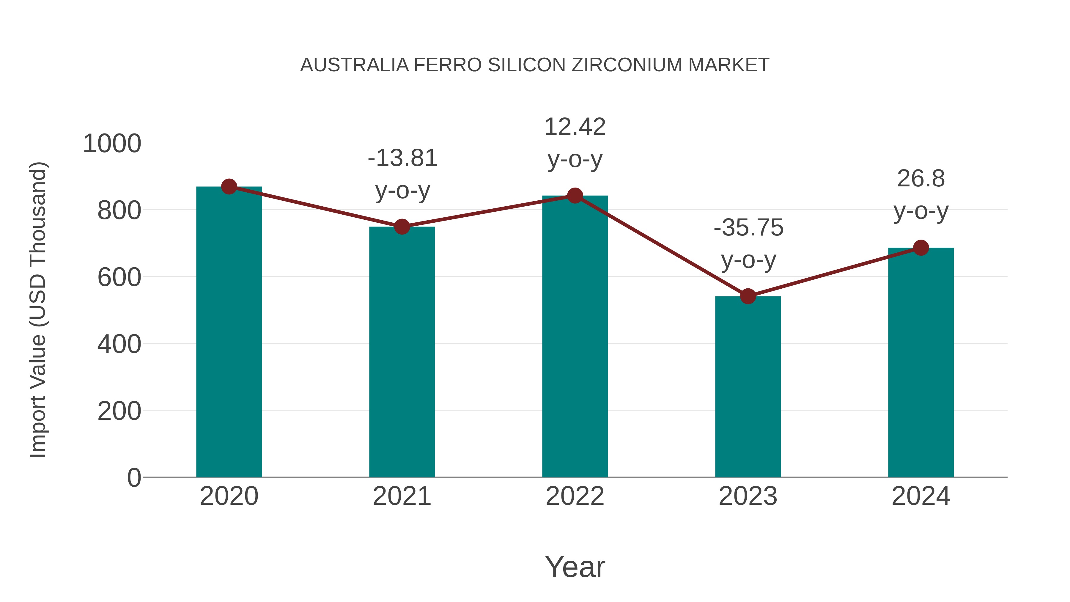  Australia Ferro Silicon Zirconium Market: Import Trend Analysis