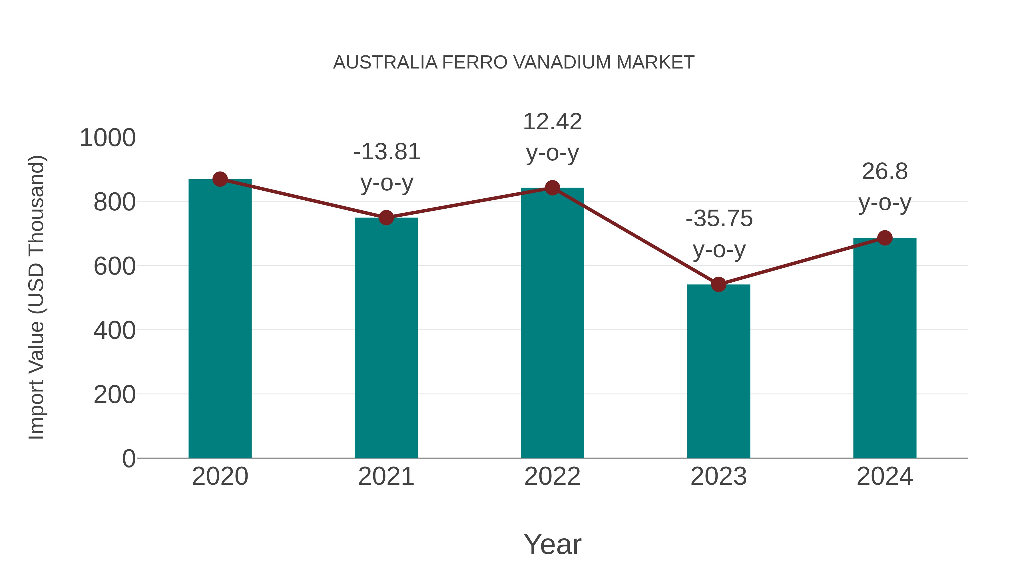 Australia Ferro Vanadium Market: Import Trend Analysis