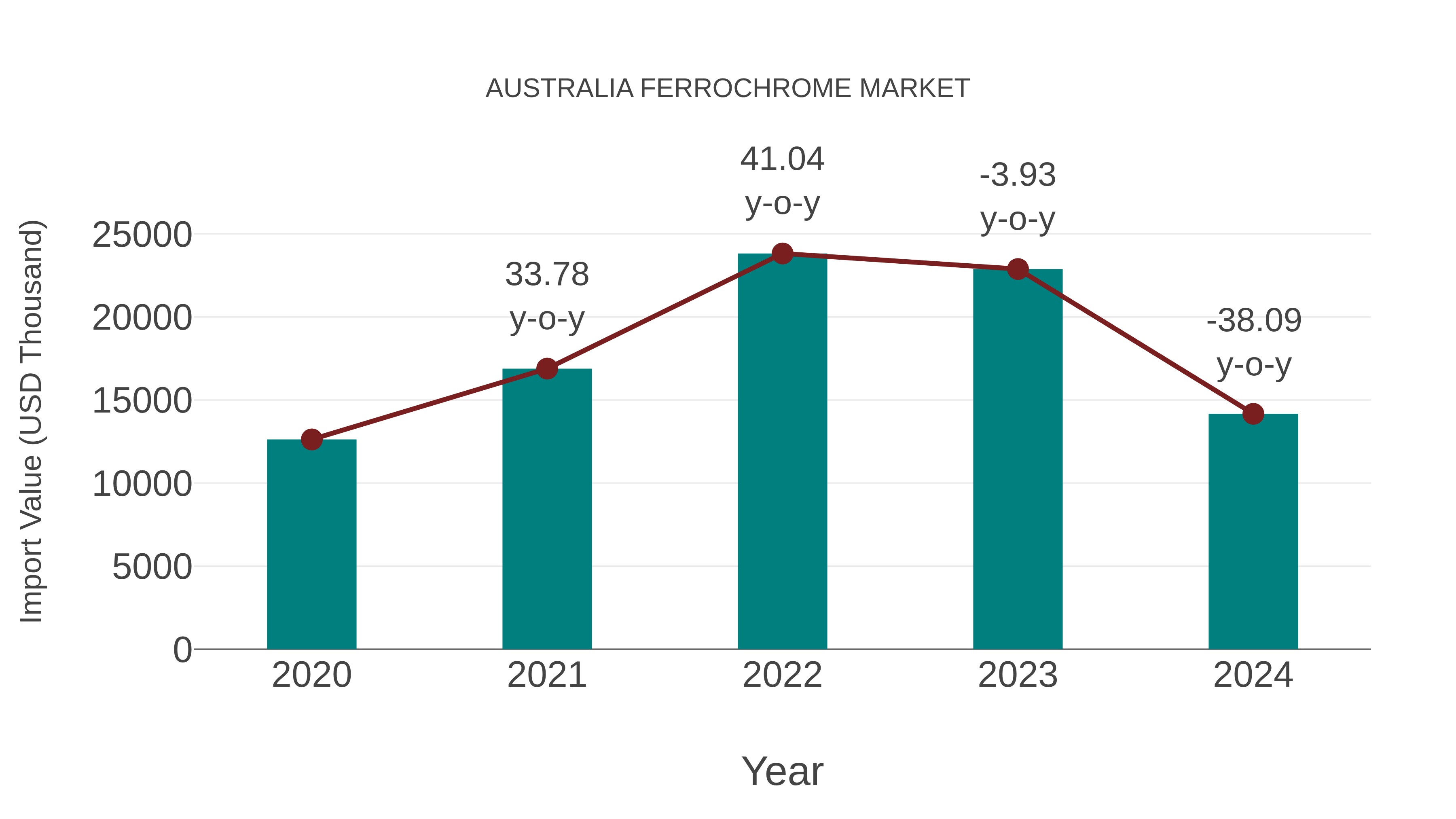  Australia Ferrochrome Market: Import Trend Analysis