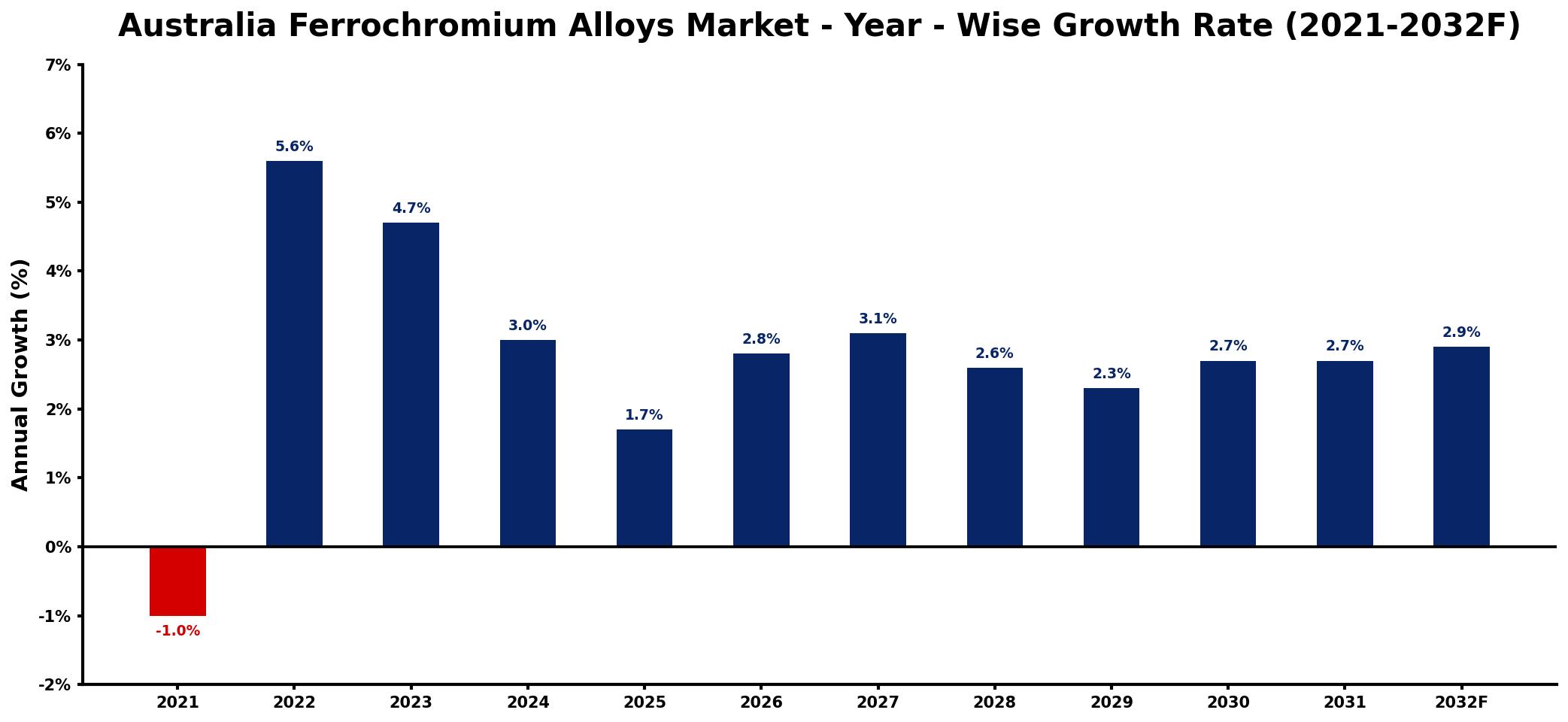 Australia Ferrochromium Alloys Market Year-wise Growth Rate and Key Drivers