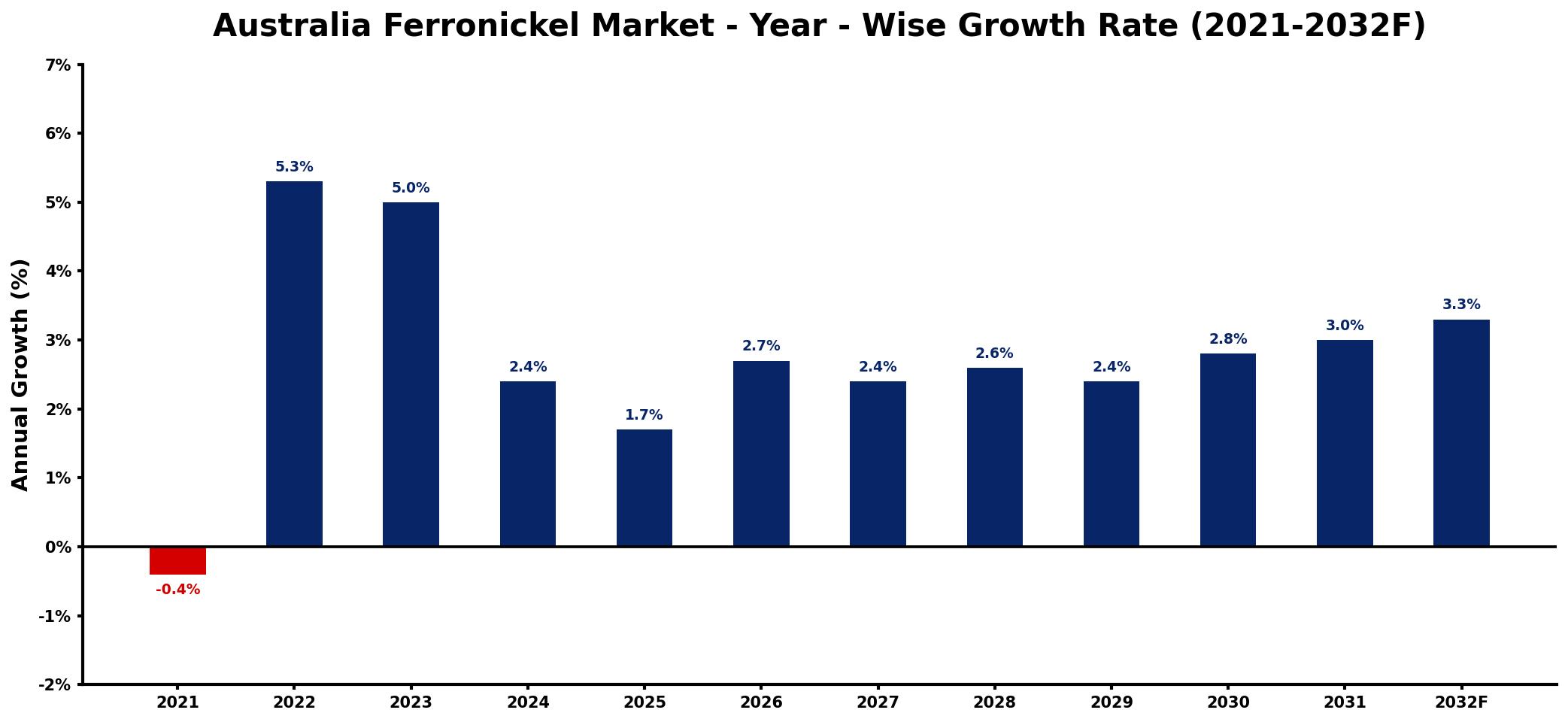 Australia Ferronickel Market Year-wise Growth Rate and Key Drivers