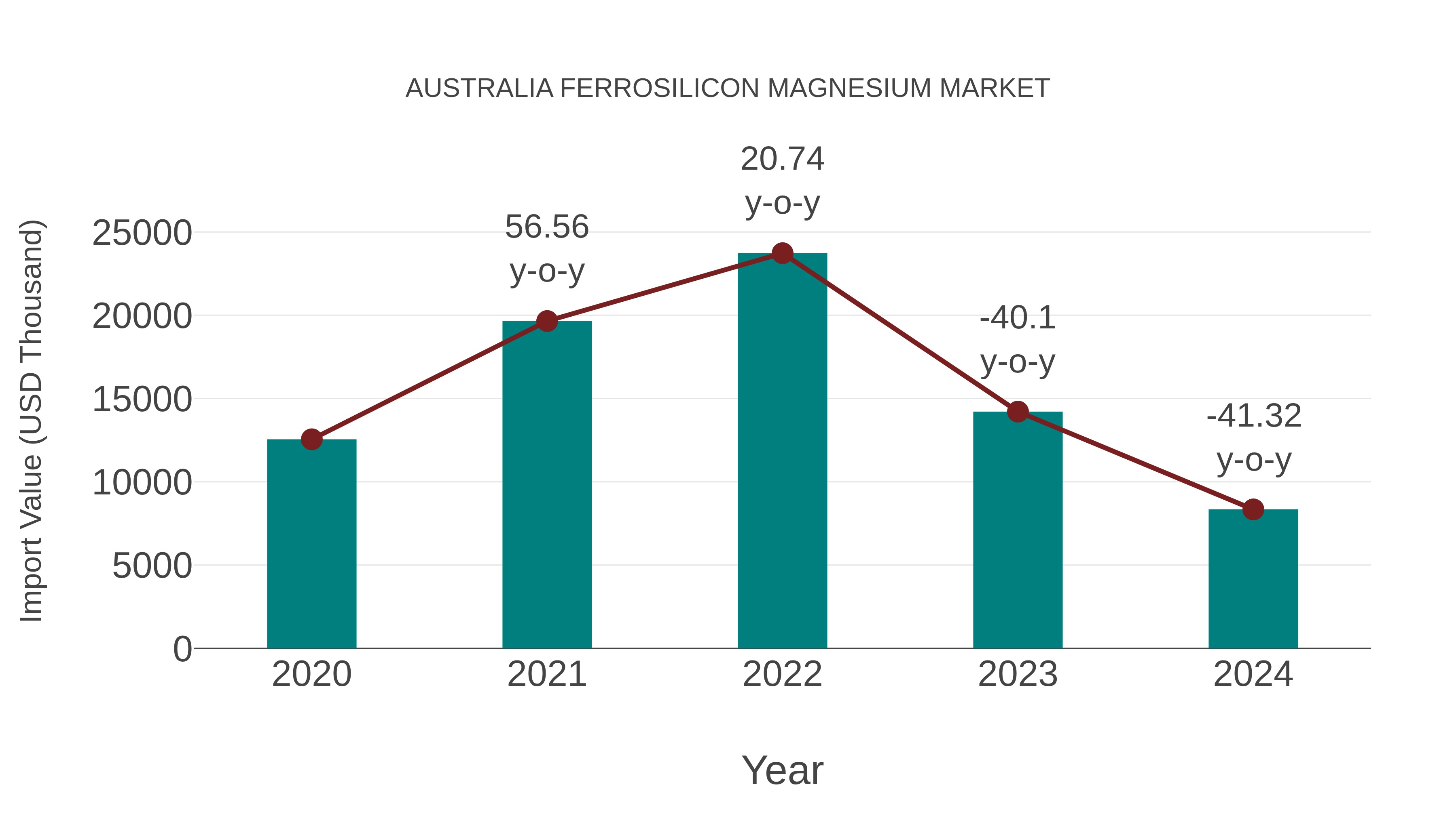  Australia Ferrosilicon Magnesium Market: Import Trend Analysis