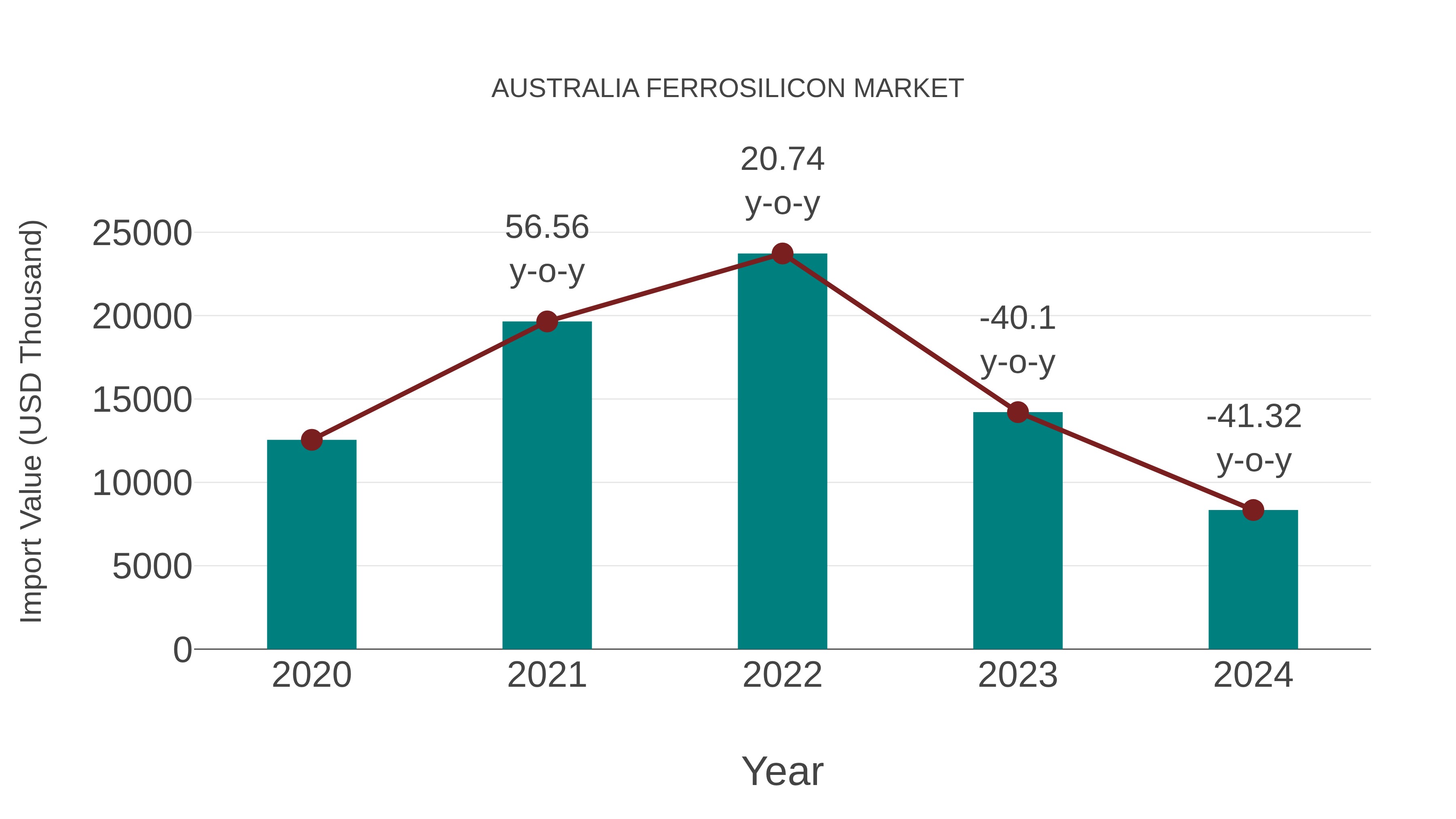  Australia Ferrosilicon Market: Import Trend Analysis