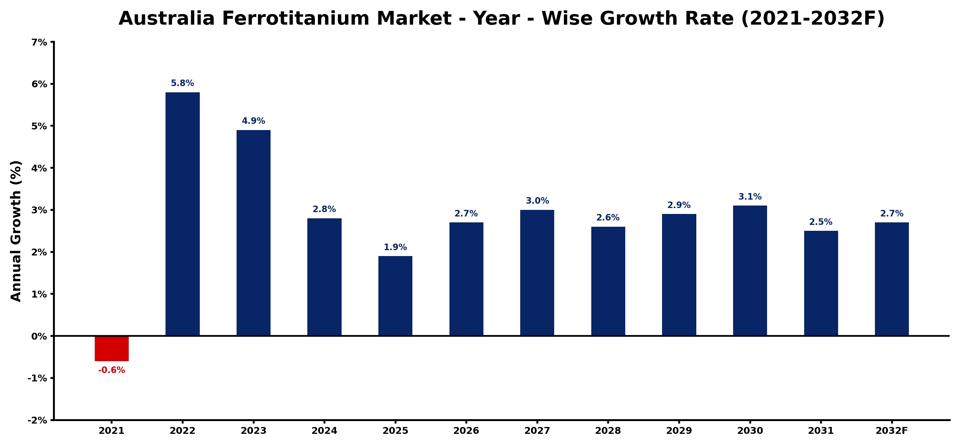 Australia Ferrotitanium Market Year-wise Growth Rate and Key Drivers