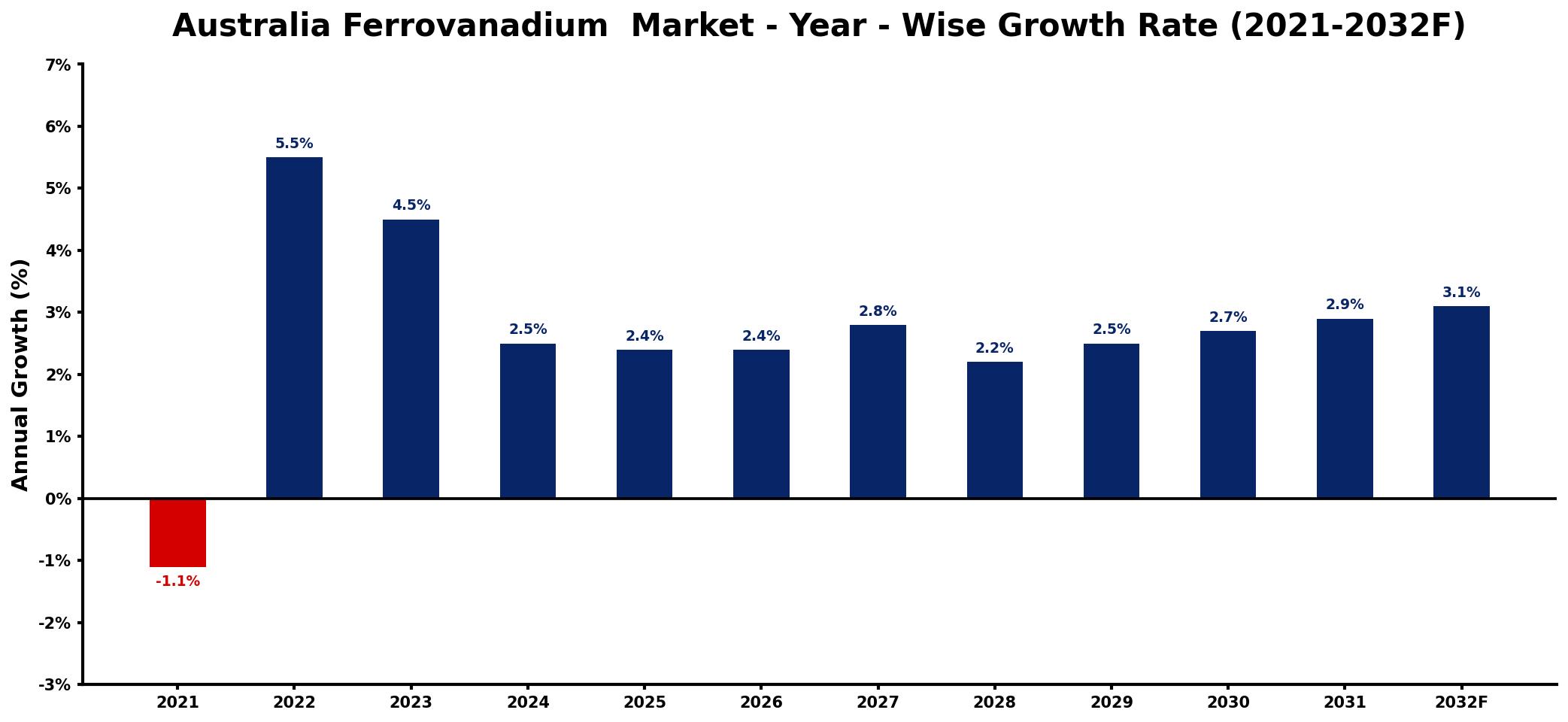 Australia Ferrovanadium  Market Year-wise Growth Rate and Key Drivers