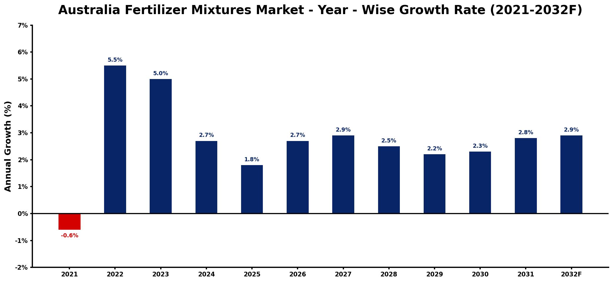 Australia Fertilizer Mixtures Market Year-wise Growth Rate and Key Drivers