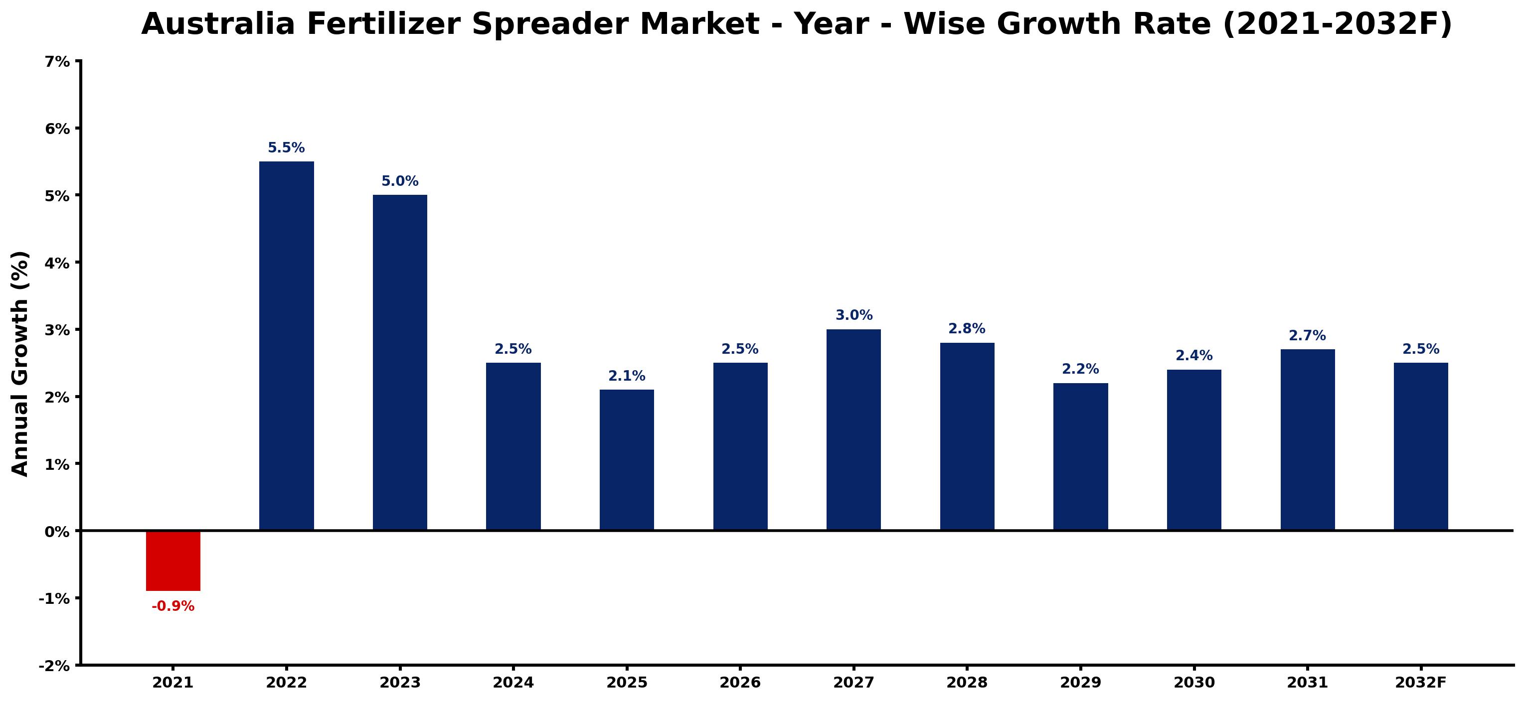 Australia Fertilizer Spreader Market Year-wise Growth Rate and Key Drivers