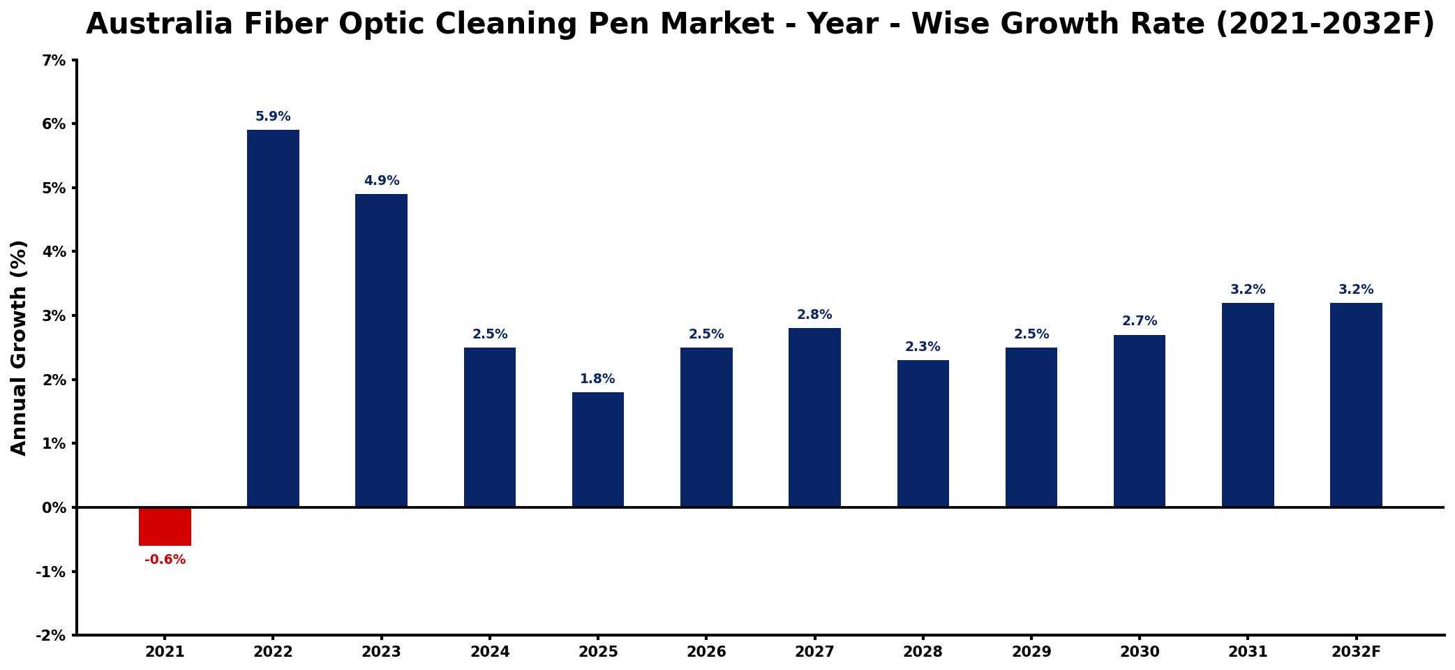 Australia Fiber Optic Cleaning Pen Market Year-wise Growth Rate and Key Drivers
