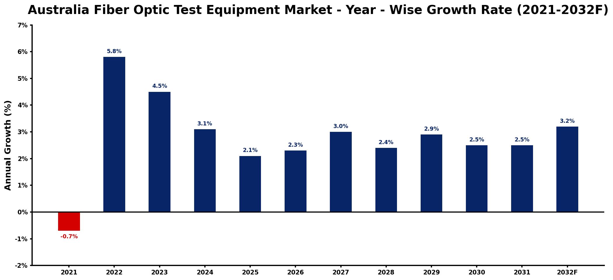 Australia Fiber Optic Test Equipment Market Year-wise Growth Rate and Key Drivers