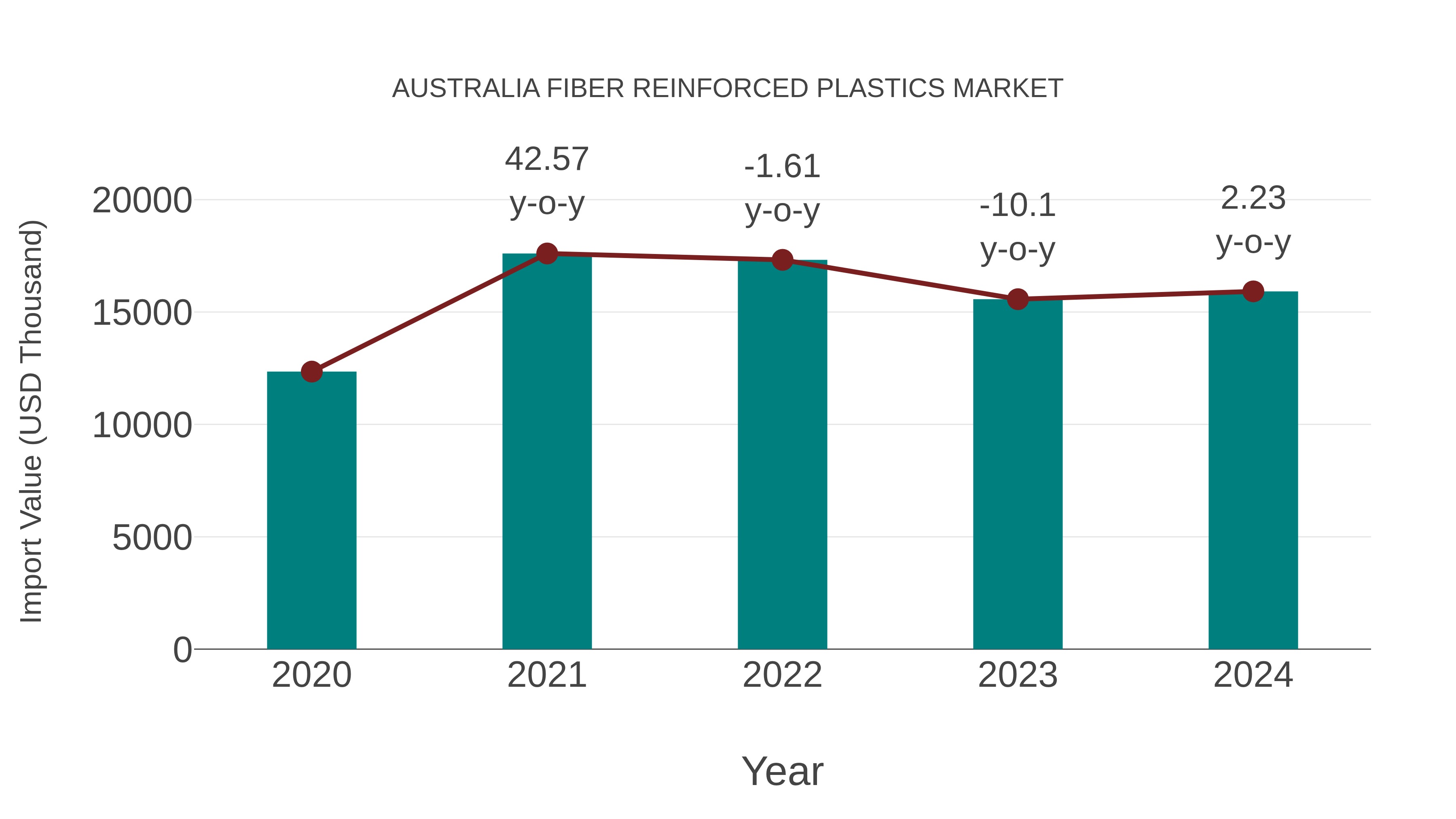  Australia Fiber Reinforced Plastics Market: Import Trend Analysis
