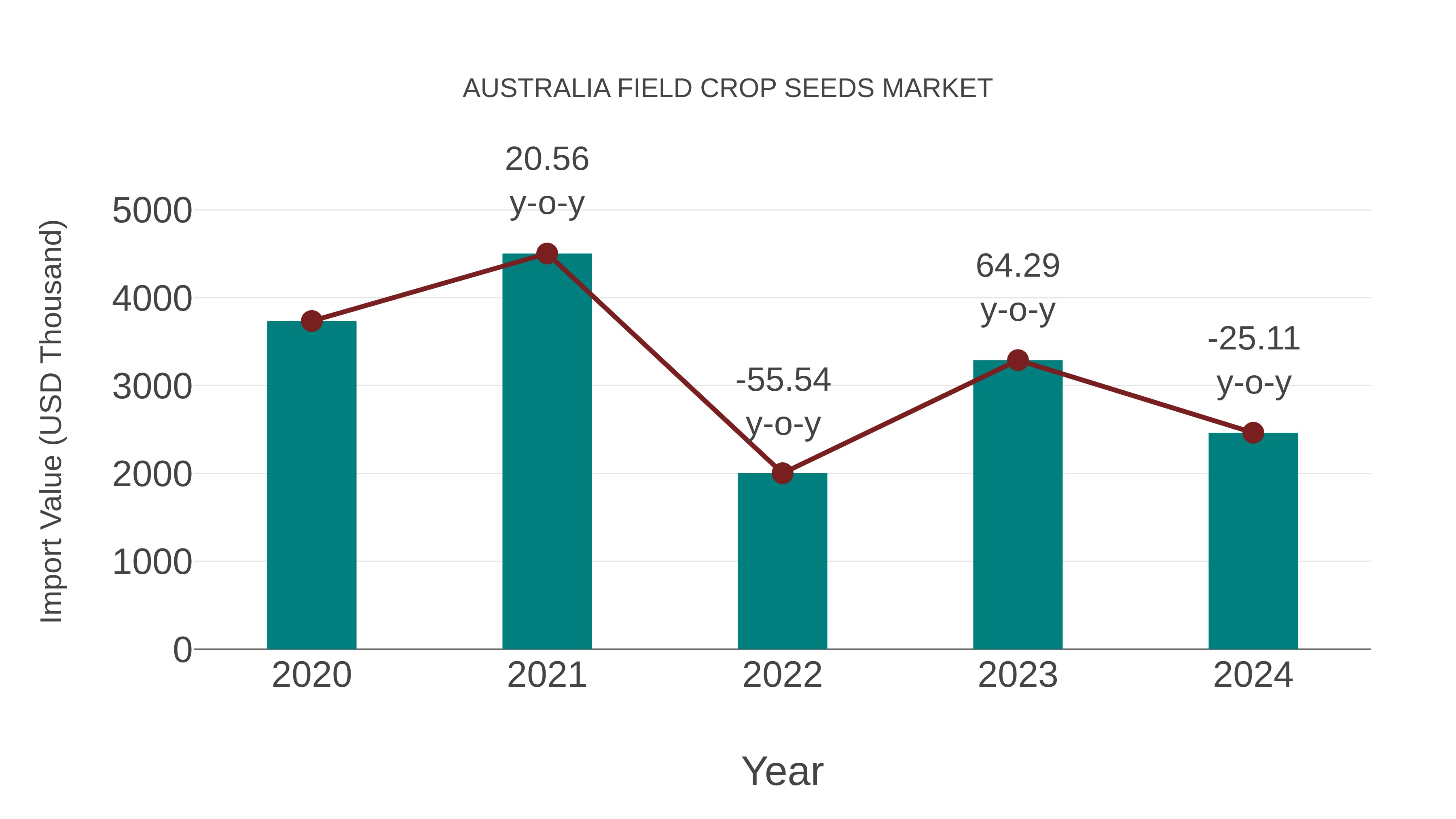  Australia Field Crop Seeds Market: Import Trend Analysis