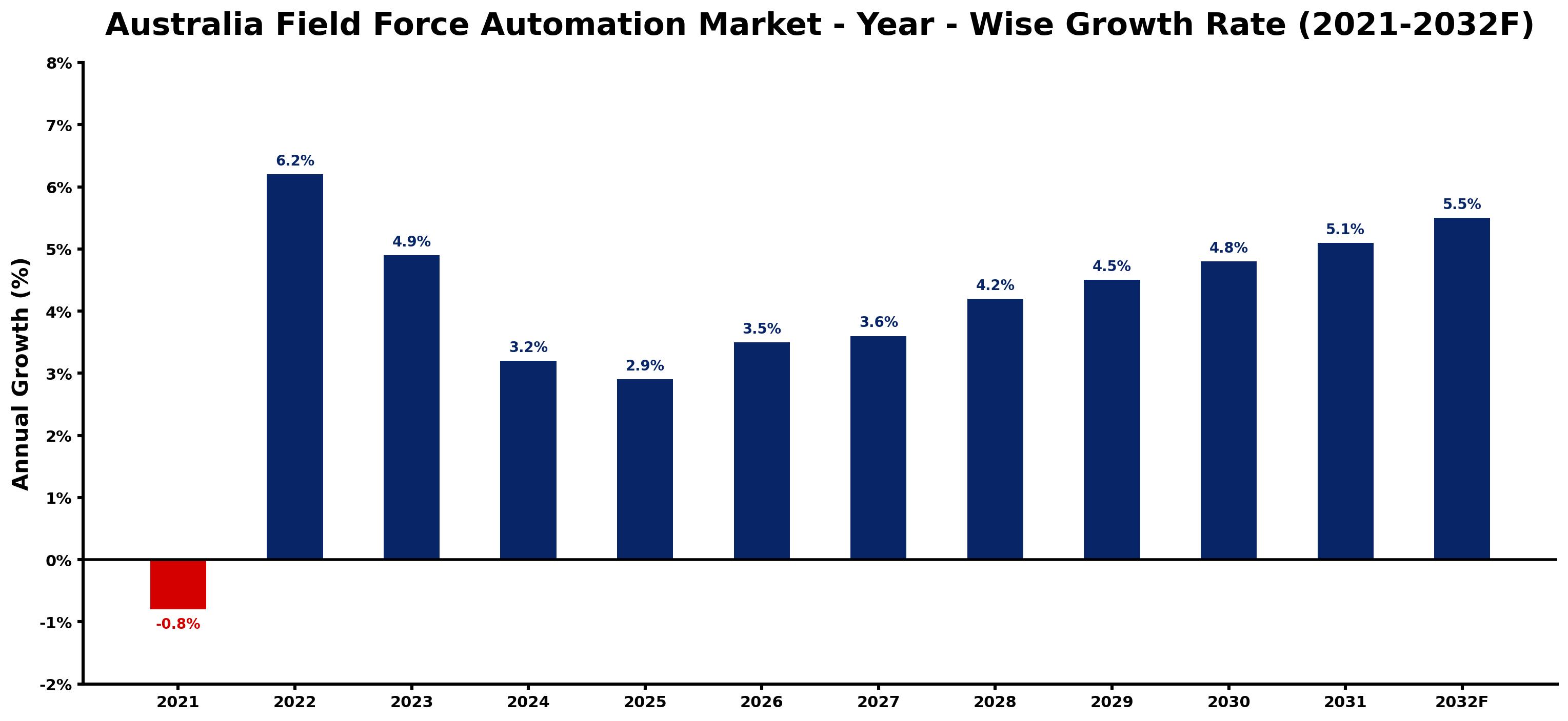 Australia Field Force Automation Market Year-wise Growth Rate and Key Drivers