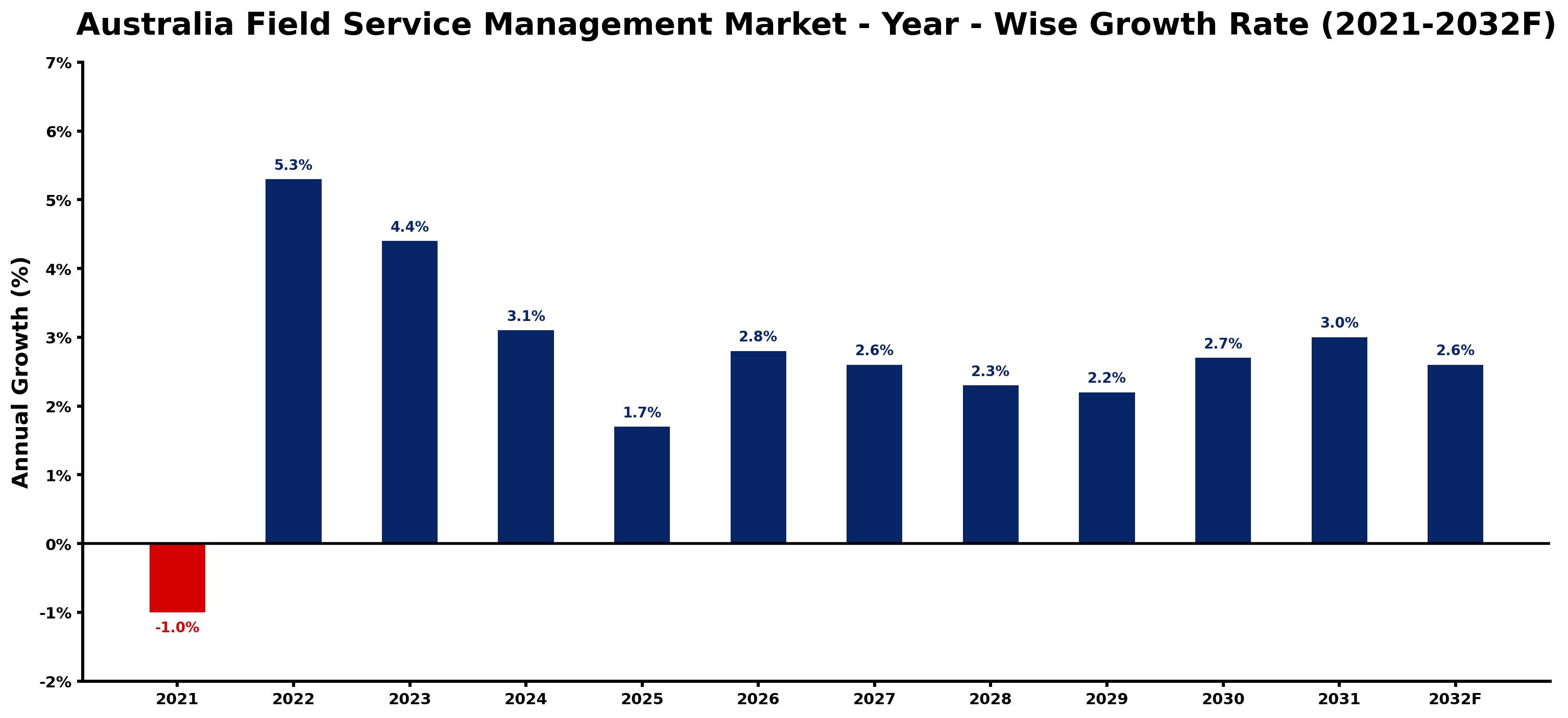 Australia Field Service Management Market Year-wise Growth Rate and Key Drivers