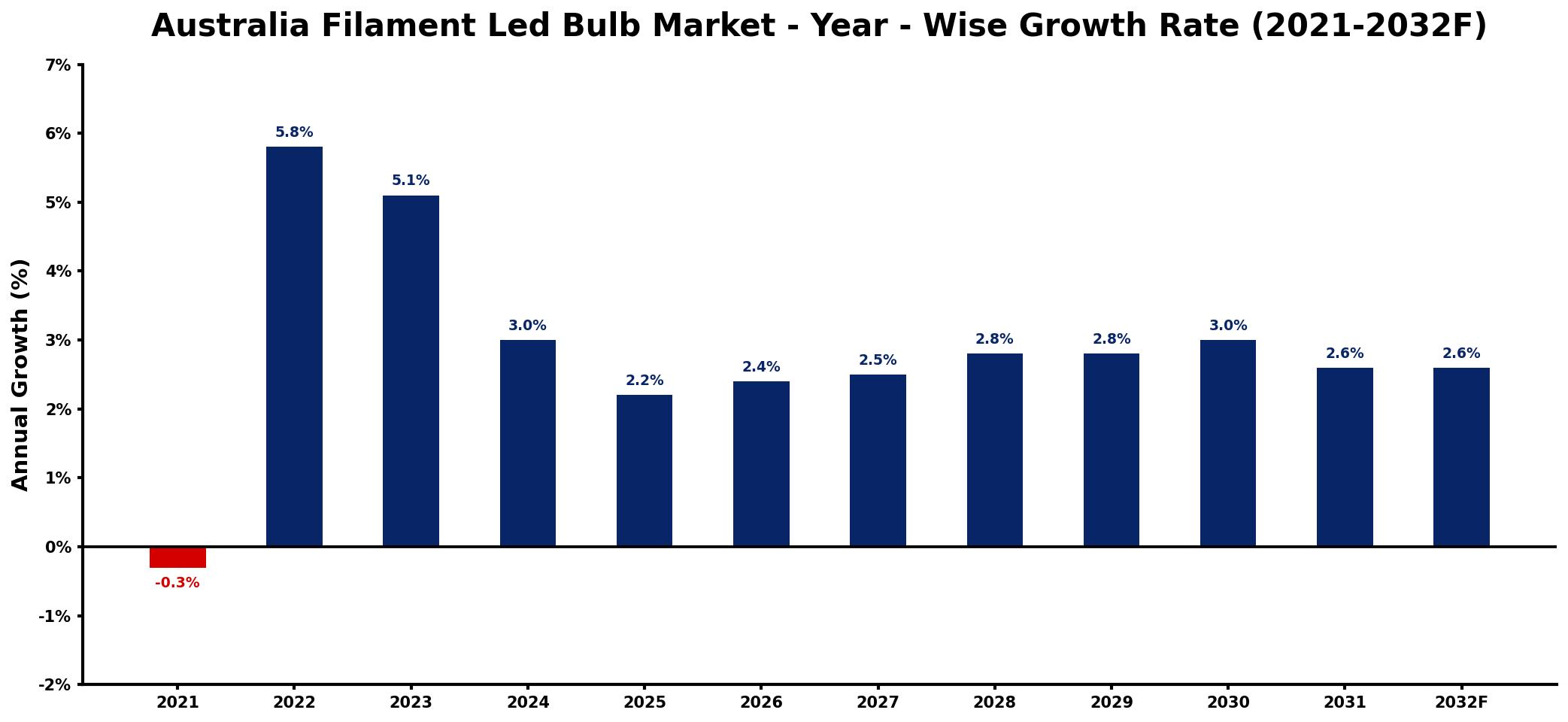 Australia Filament Led Bulb Market Year-wise Growth Rate and Key Drivers