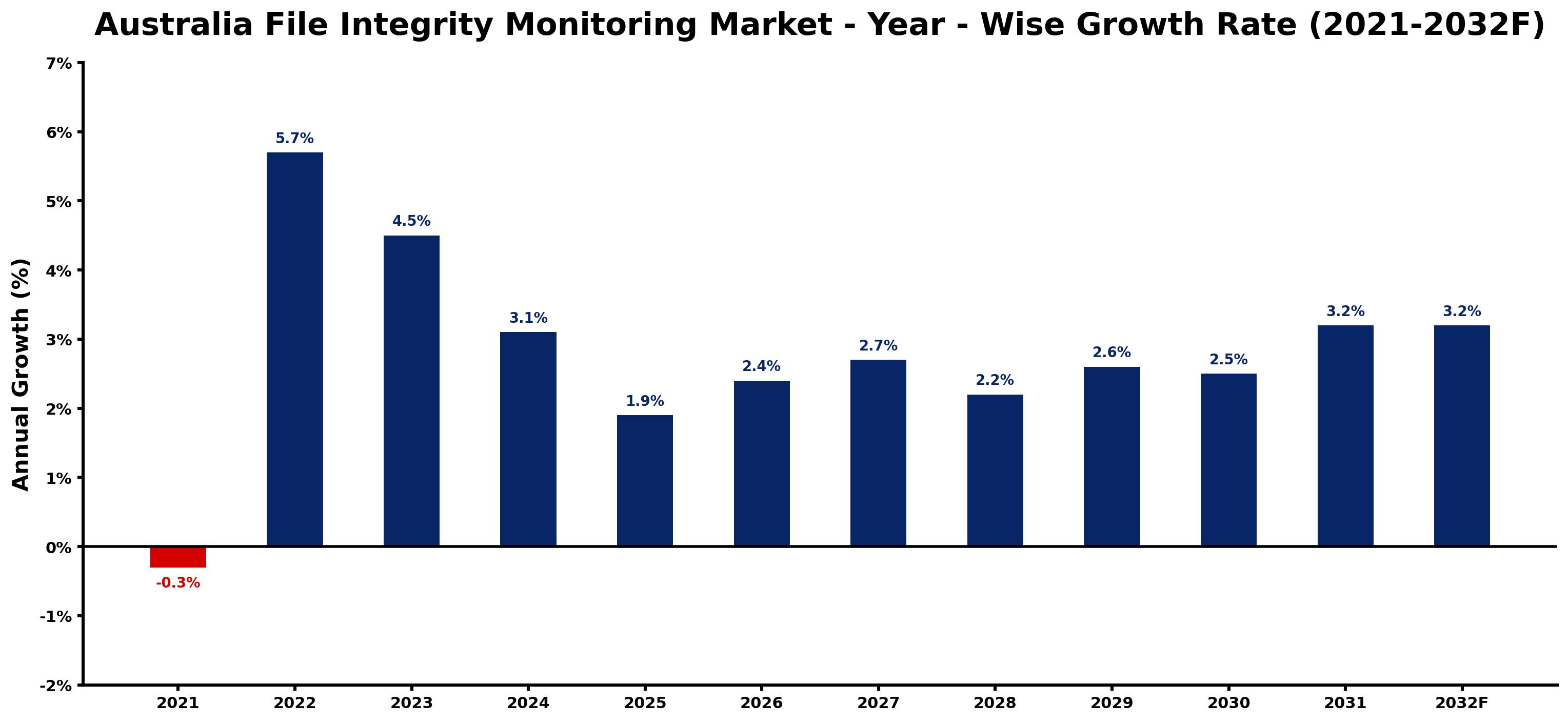 Australia File Integrity Monitoring Market Year-wise Growth Rate and Key Drivers
