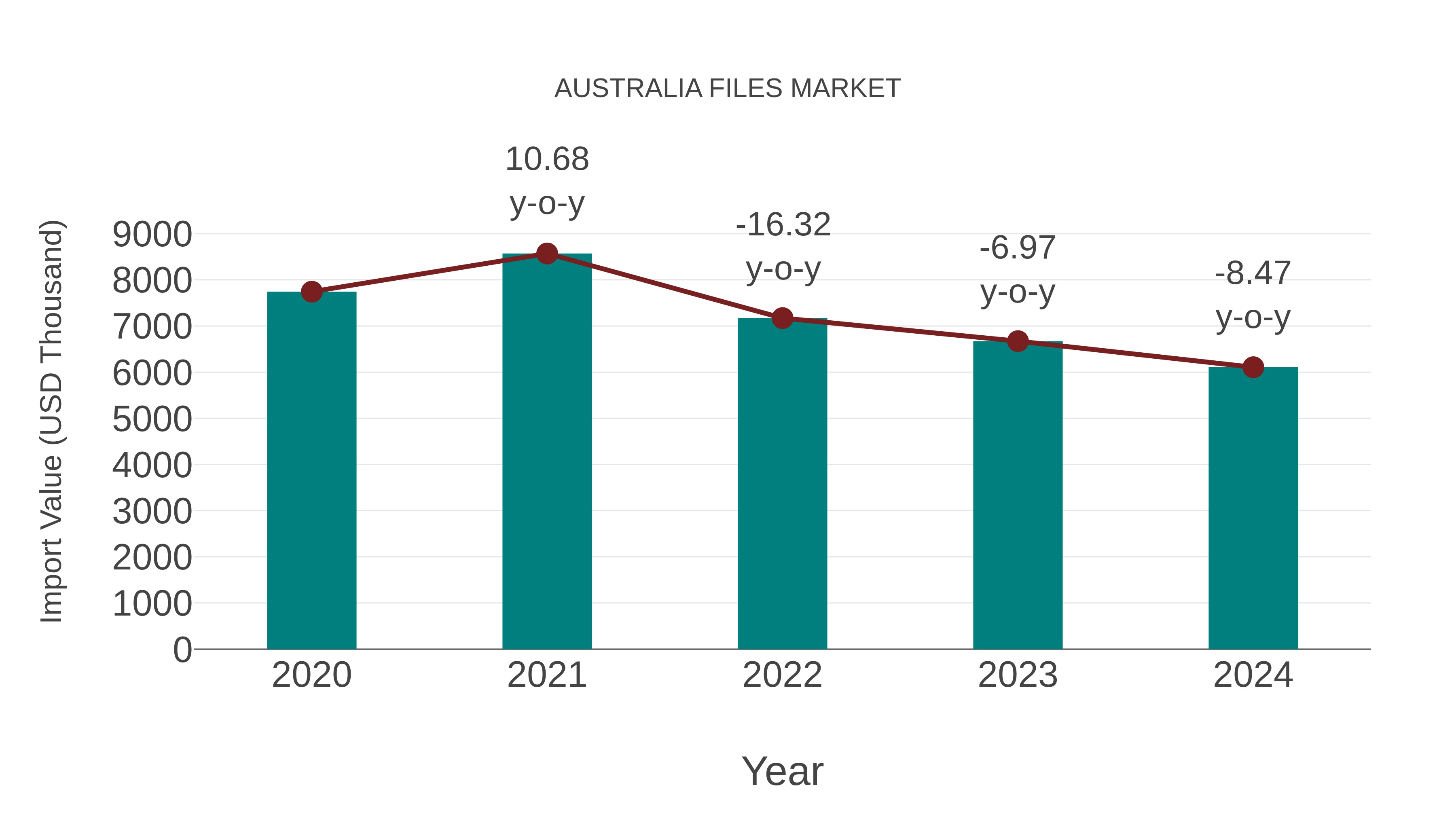 Australia Files Market: Import Trend Analysis