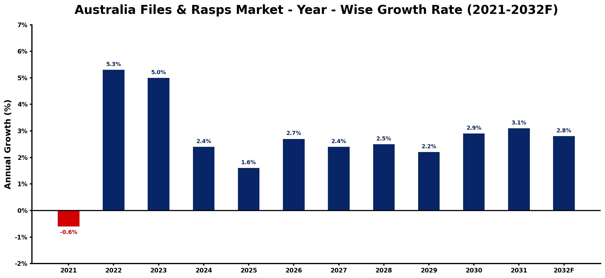 Australia Files & Rasps Market Year-wise Growth Rate and Key Drivers