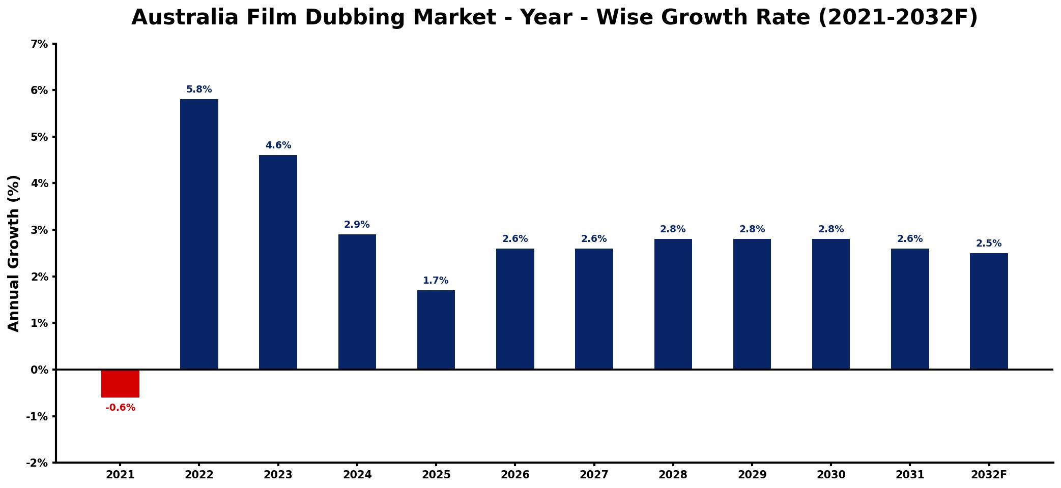 Australia Film Dubbing Market Year-wise Growth Rate and Key Drivers