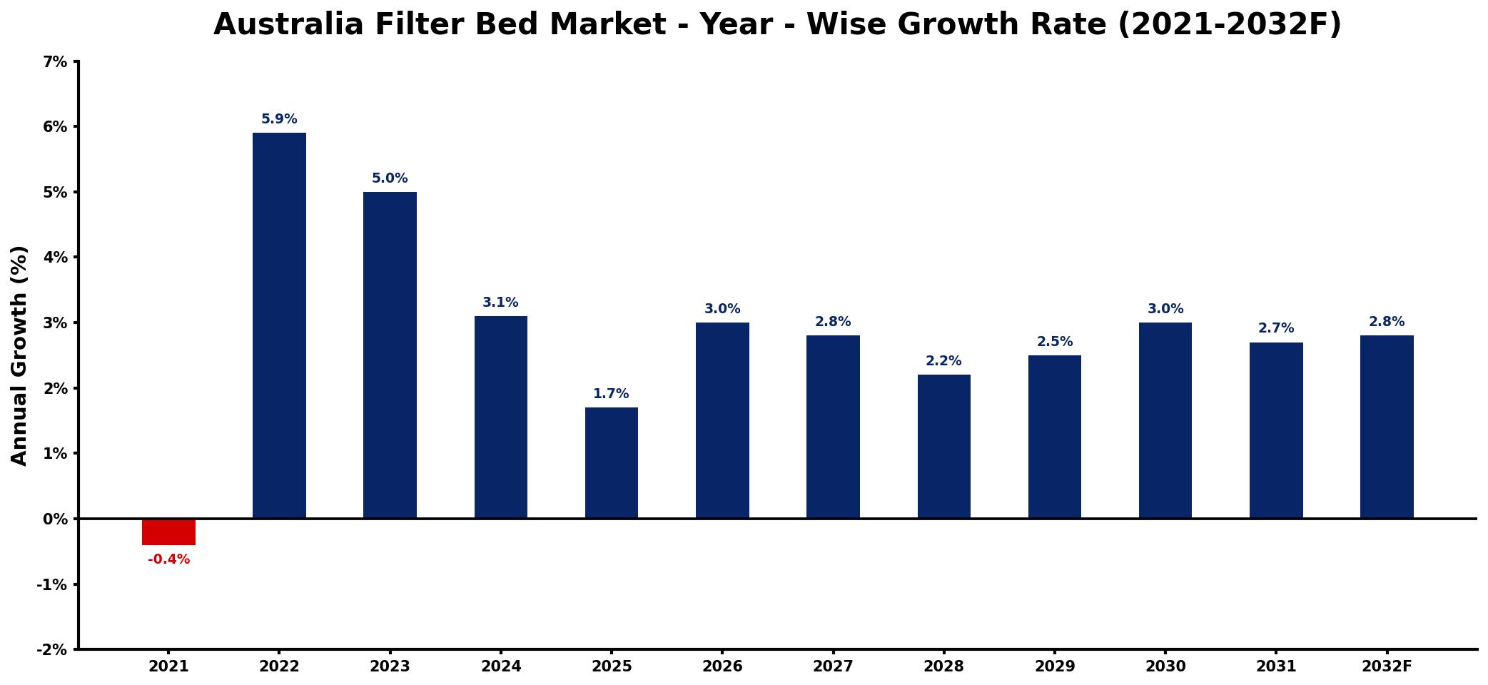 Australia Filter Bed Market Year-wise Growth Rate and Key Drivers