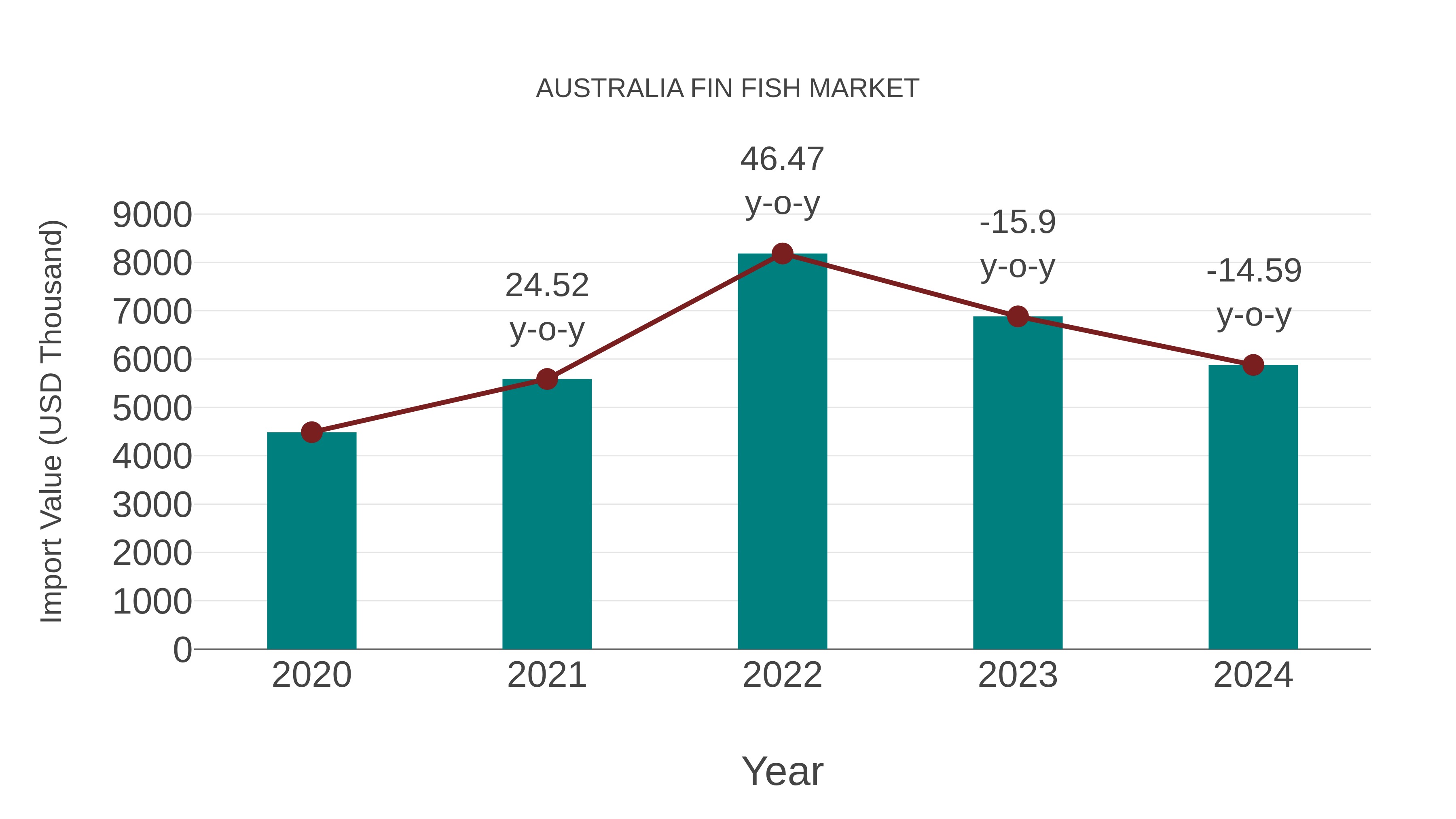  Australia Fin Fish Market: Import Trend Analysis