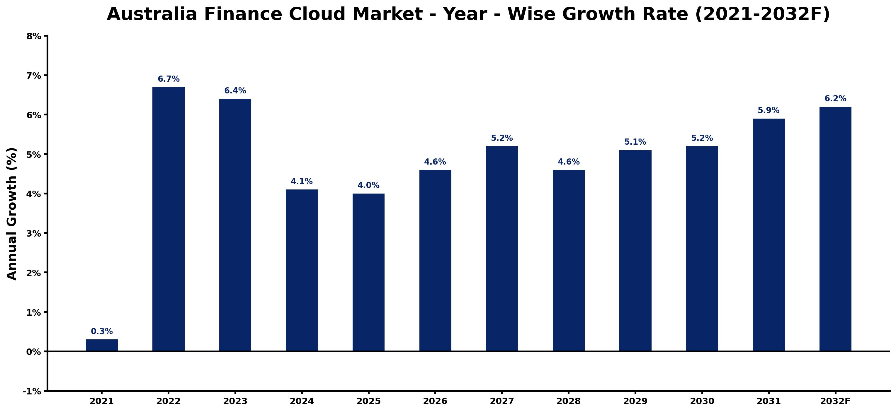 Australia Finance Cloud Market Year-wise Growth Rate and Key Drivers