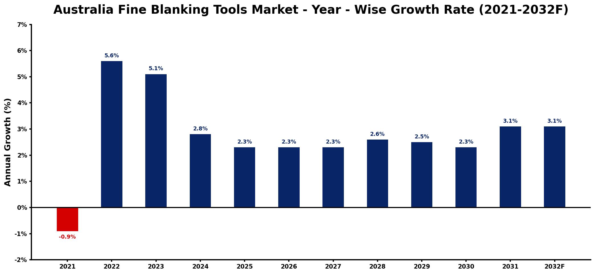 Australia Fine Blanking Tools Market Year-wise Growth Rate and Key Drivers