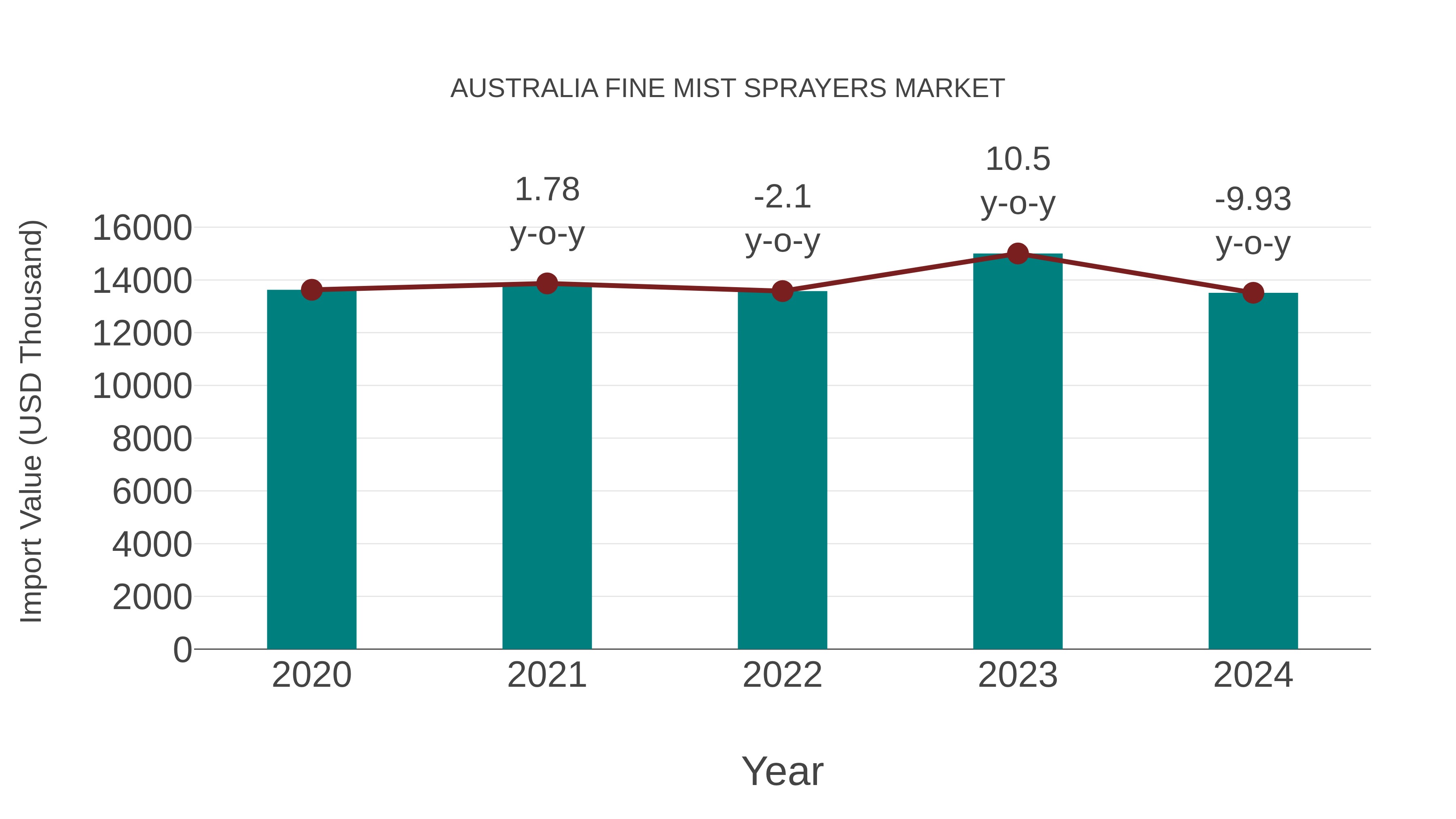  Australia Fine Mist Sprayers Market: Import Trend Analysis