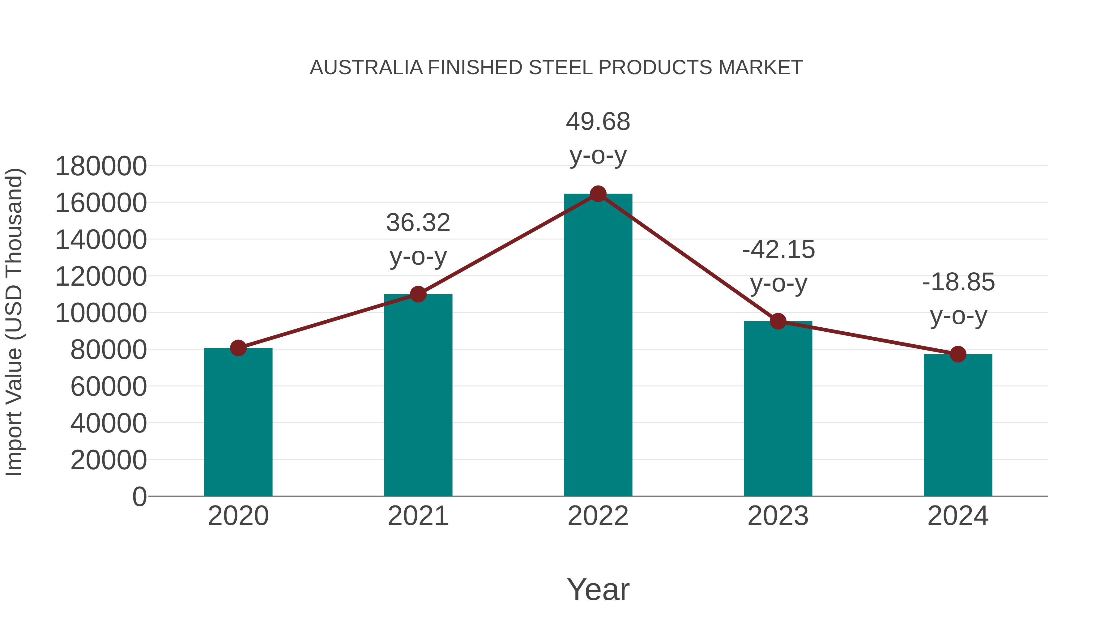 Australia Finished Steel Products Market: Import Trend Analysis