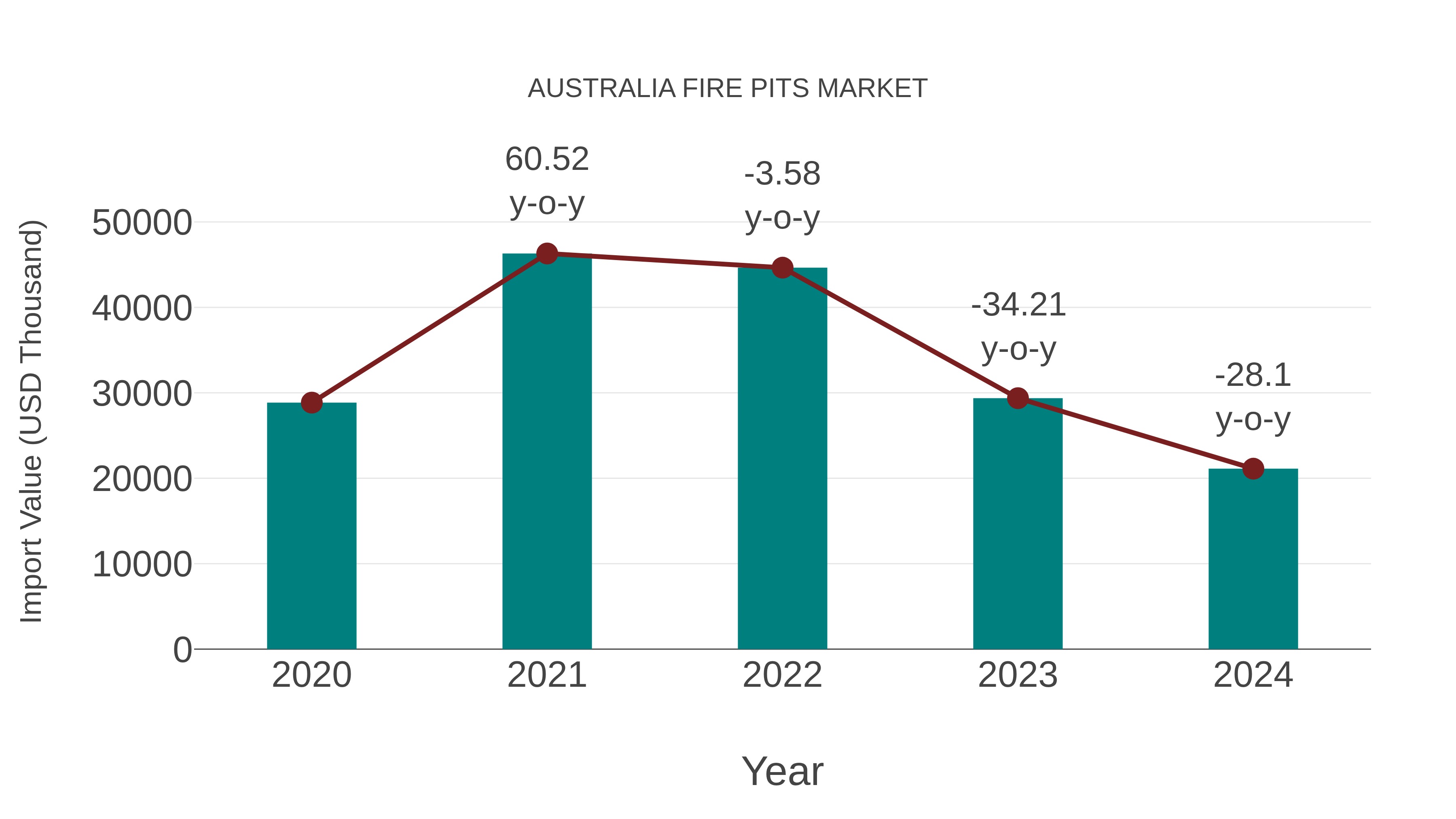  Australia Fire Pits Market: Import Trend Analysis
