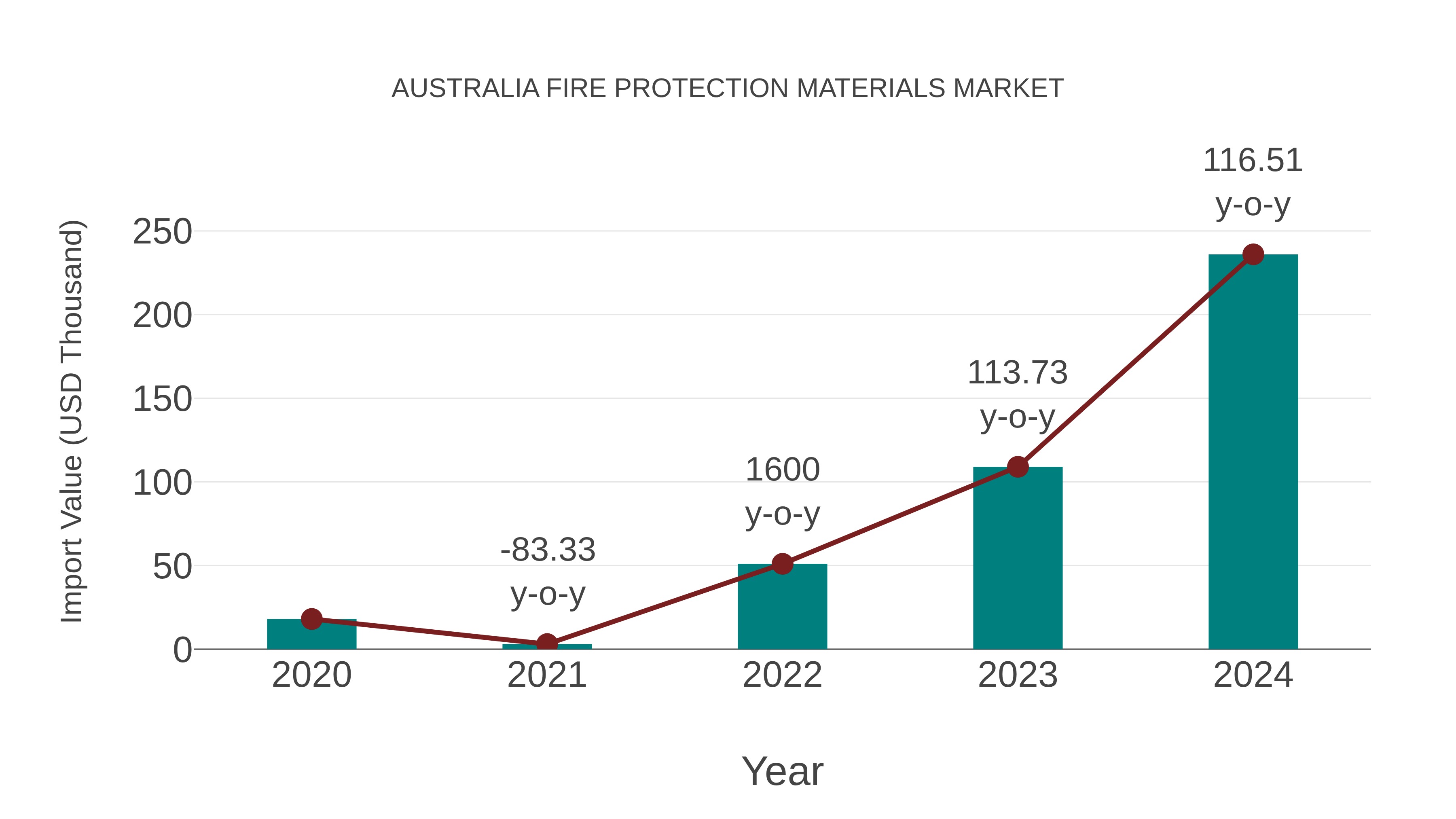  Australia Fire Protection Materials Market: Import Trend Analysis