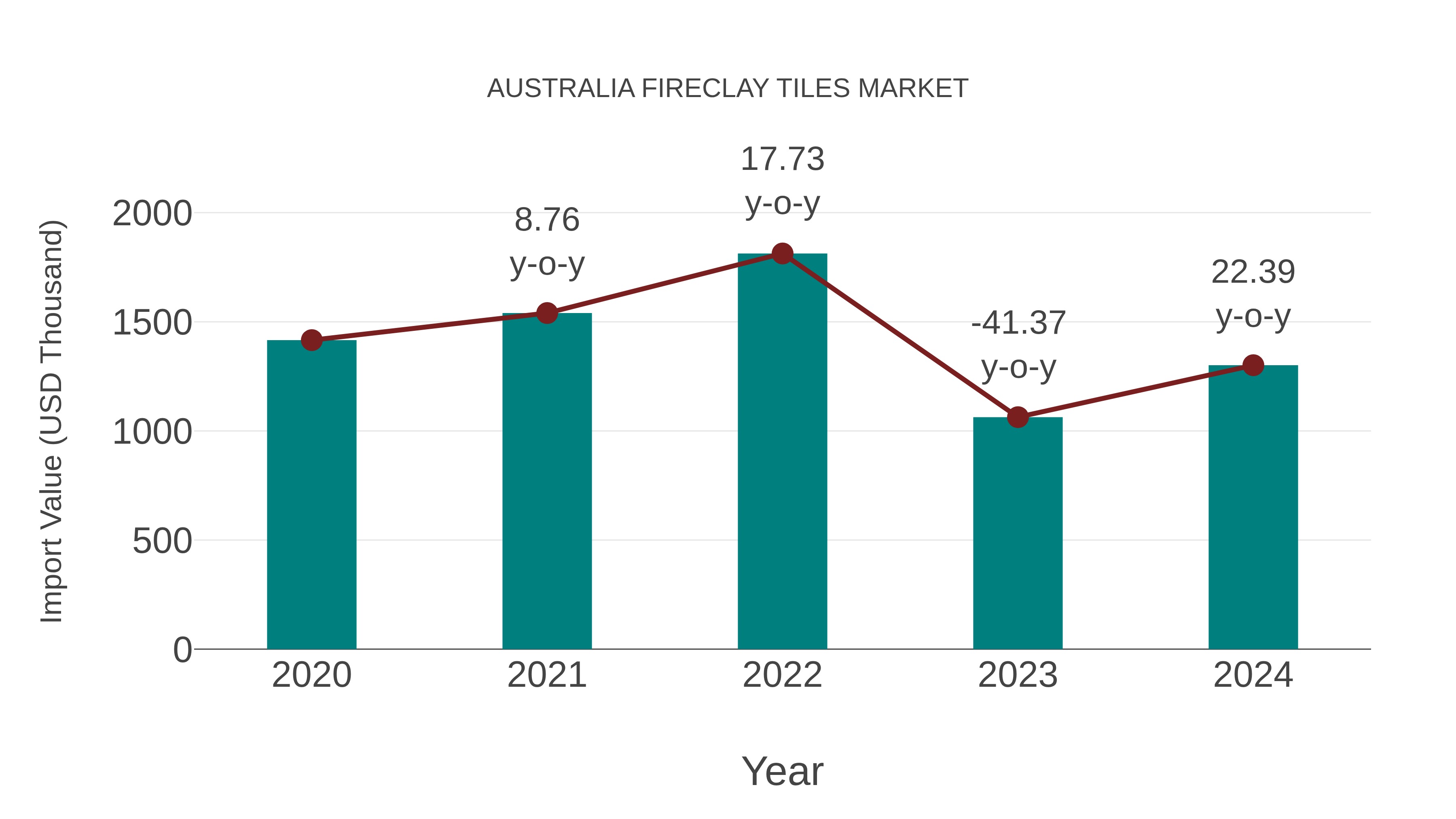  Australia Fireclay Tiles Market: Import Trend Analysis