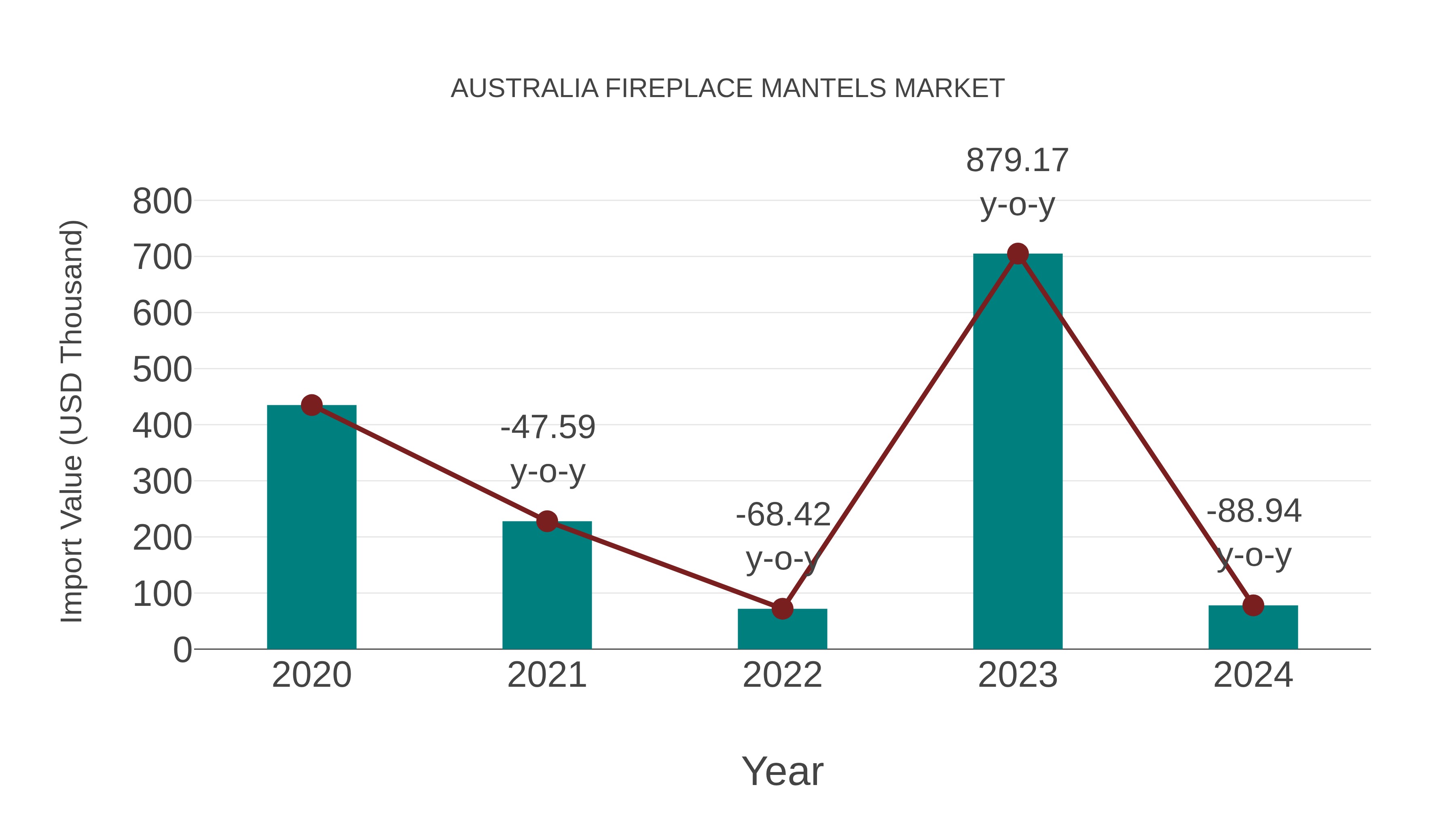  Australia Fireplace Mantels Market: Import Trend Analysis