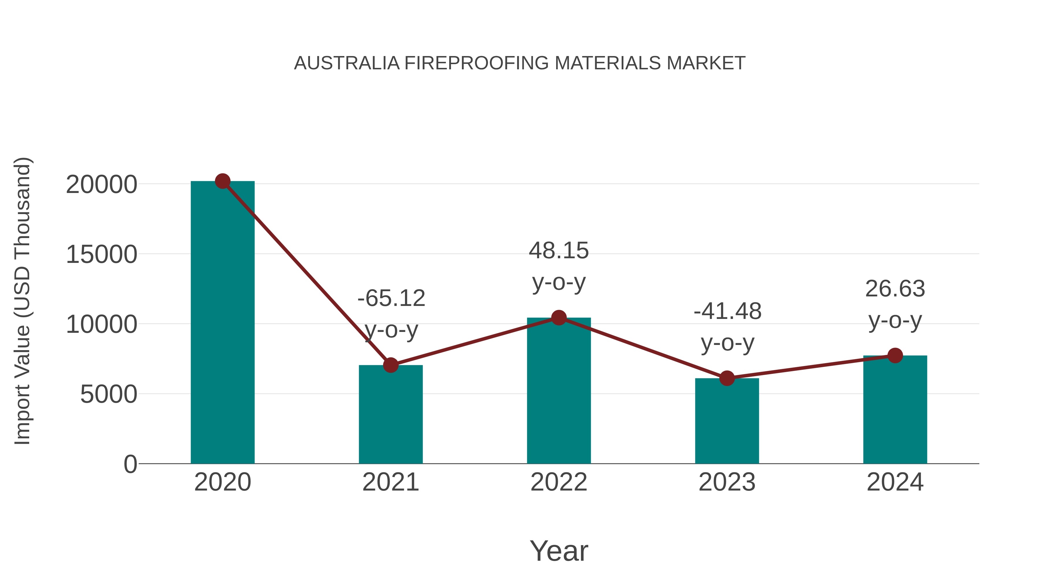 Australia Fireproofing Materials Market: Import Trend Analysis