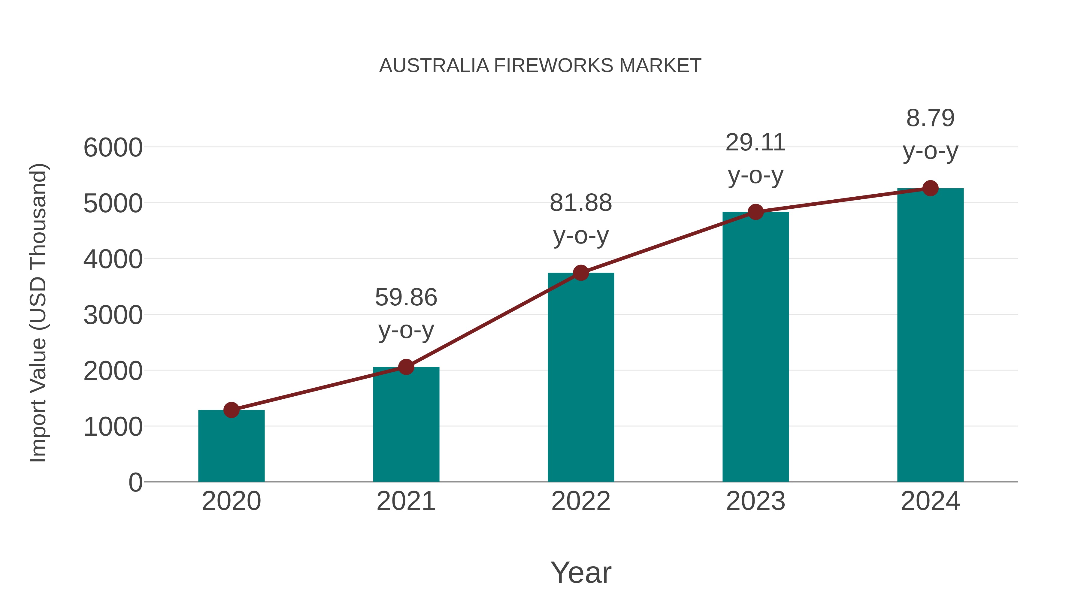  Australia Fireworks Market: Import Trend Analysis