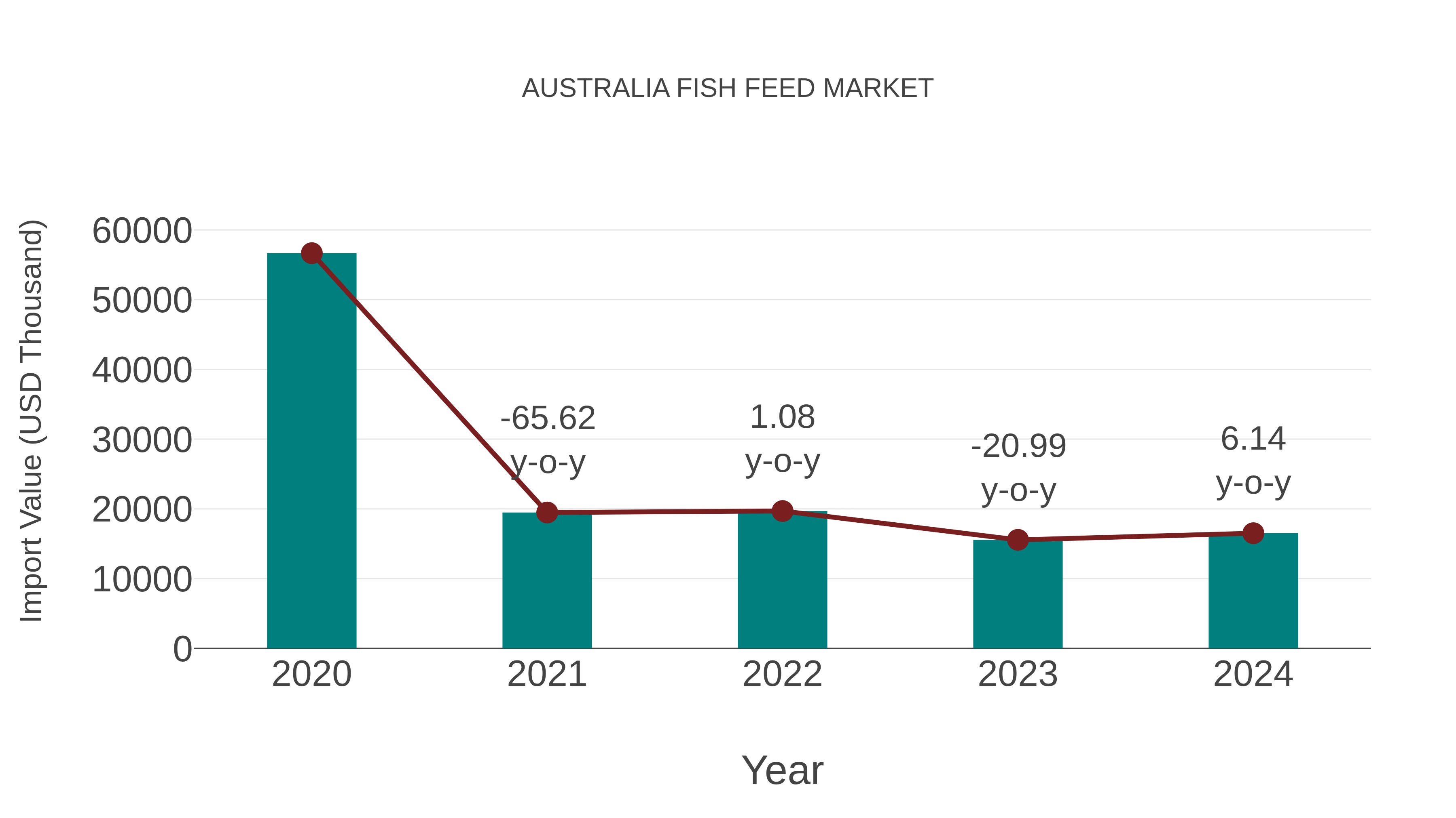  Australia Fish Feed Market: Import Trend Analysis
