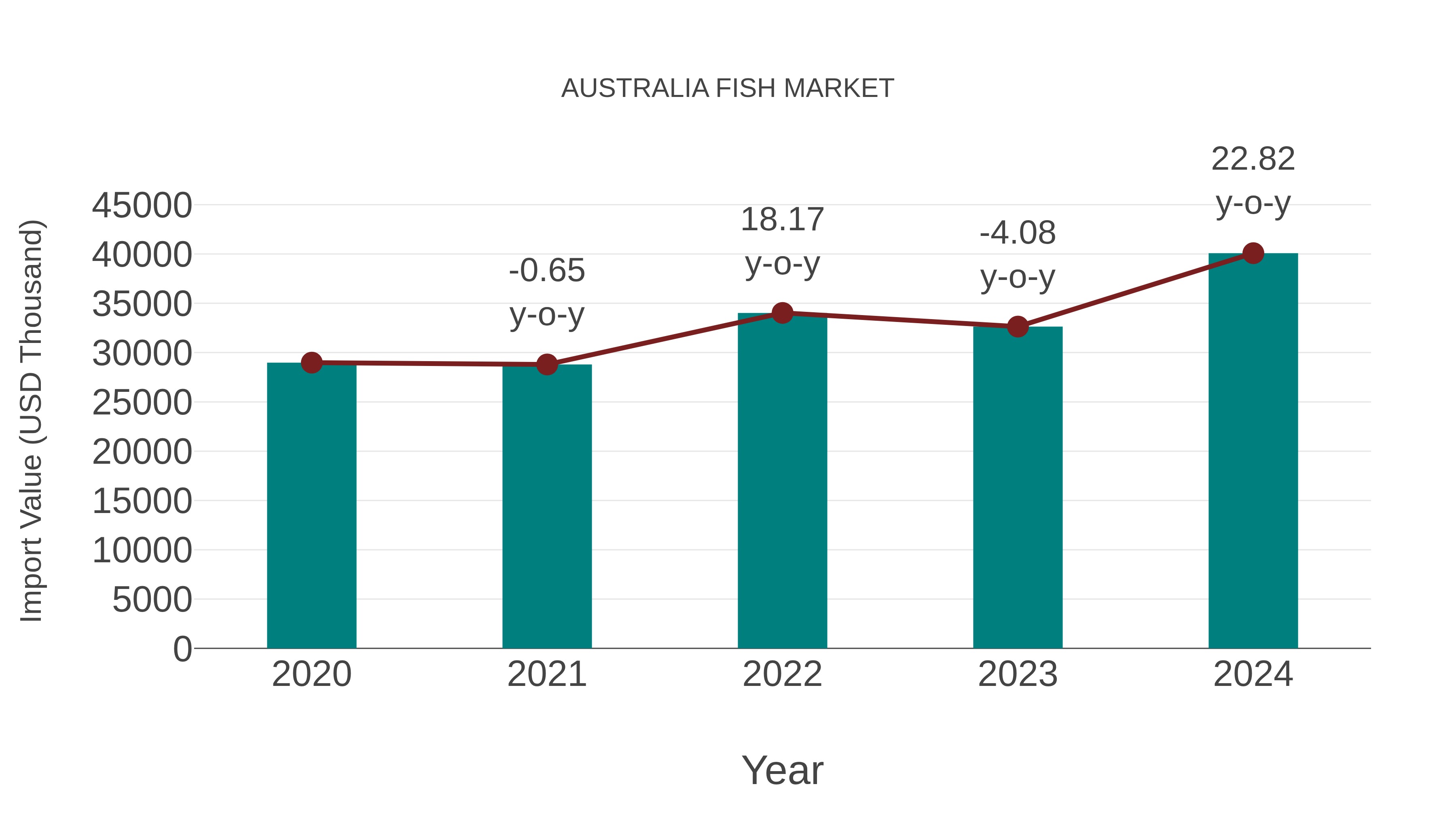  Australia Fish Market: Import Trend Analysis