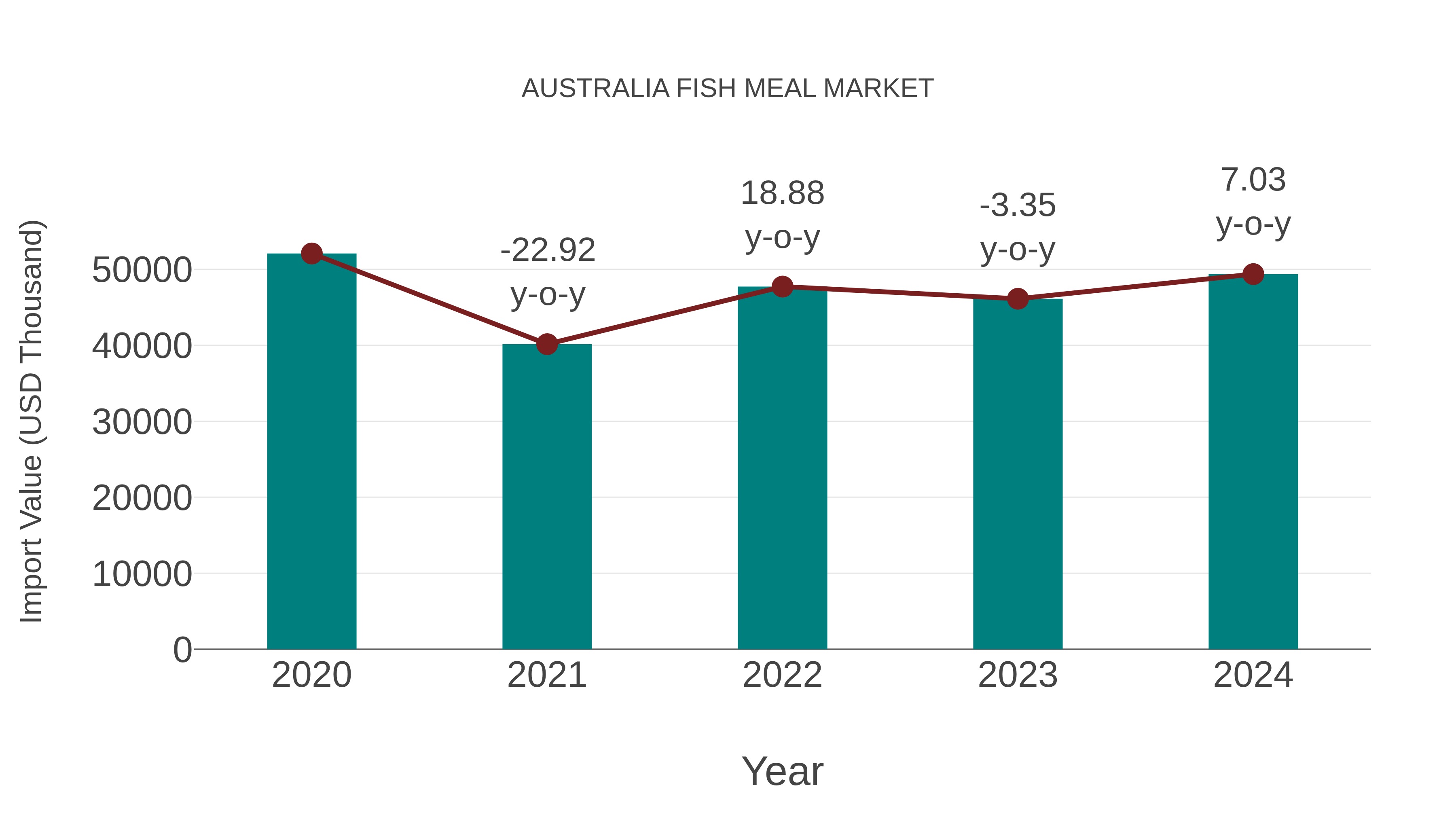  Australia Fish Meal Market: Import Trend Analysis