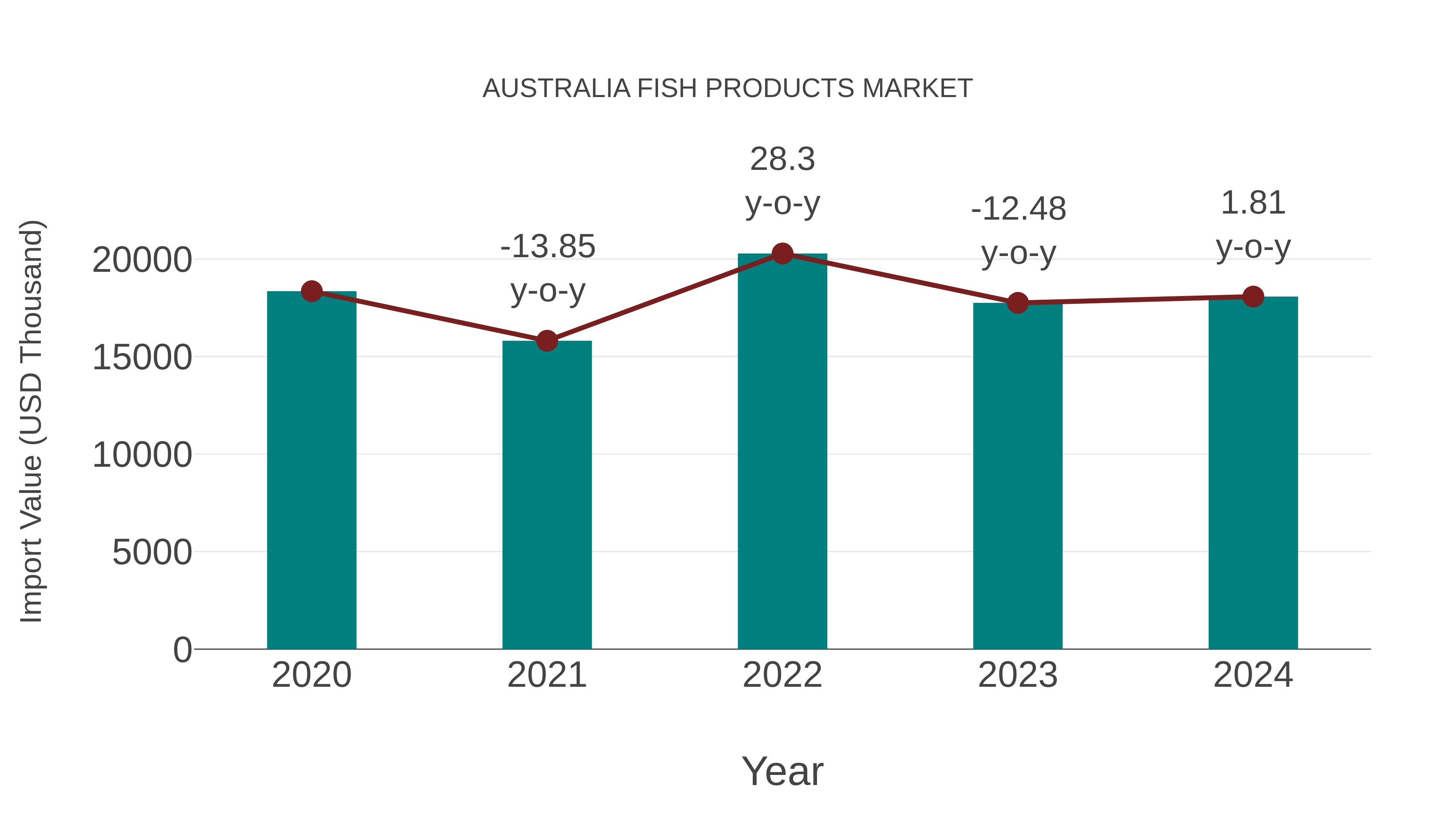  Australia Fish Products Market: Import Trend Analysis