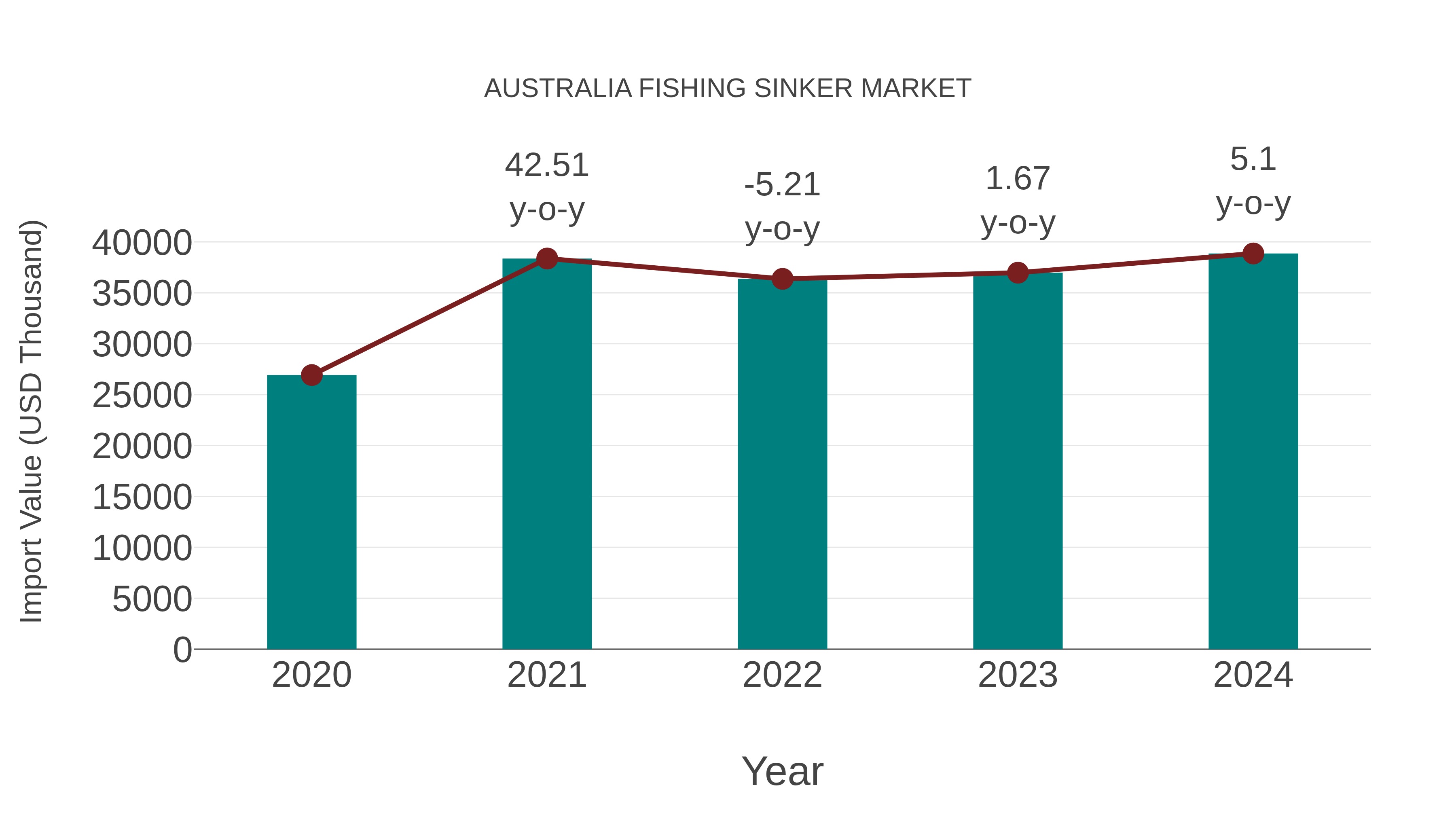  Australia Fishing Sinker Market: Import Trend Analysis