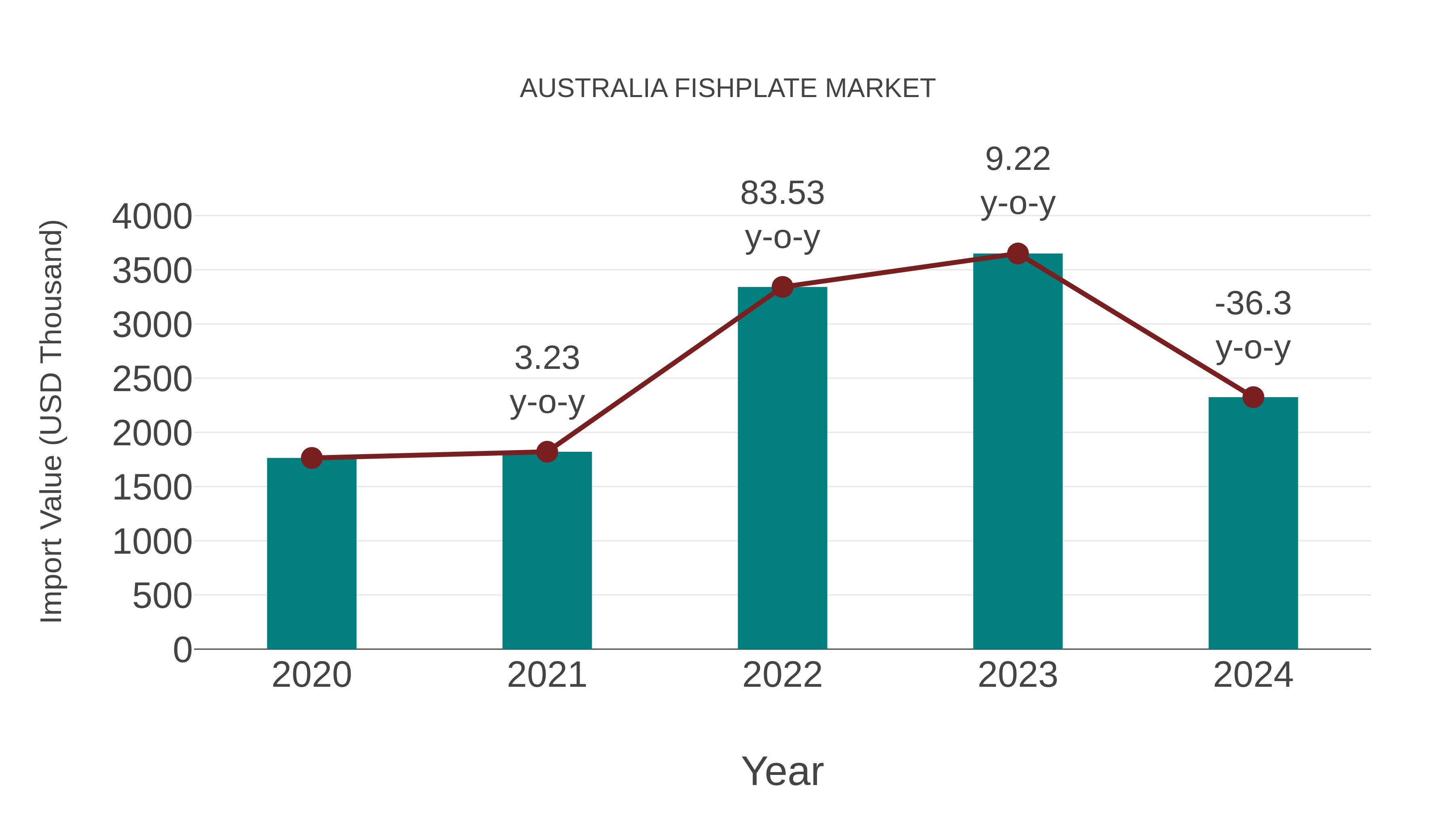 Australia Fishplate Market: Import Trend Analysis