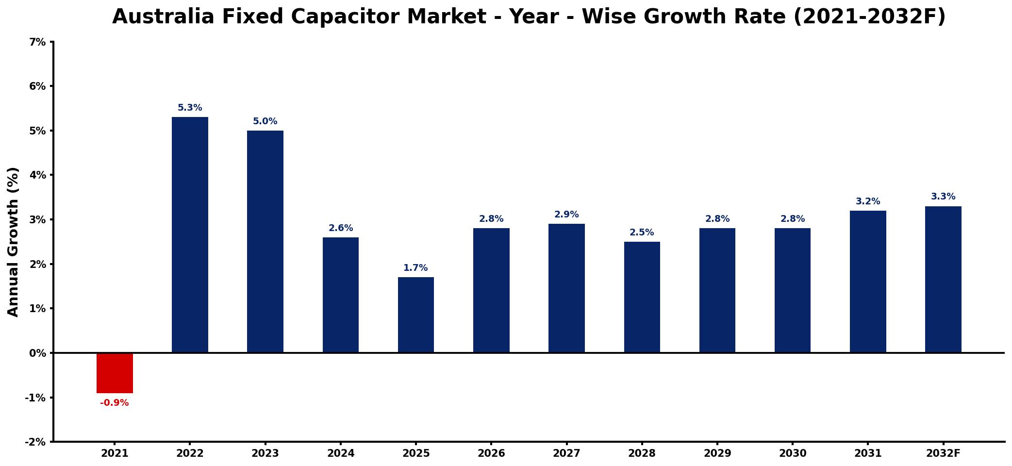Australia Fixed Capacitor Market Year-wise Growth Rate and Key Drivers