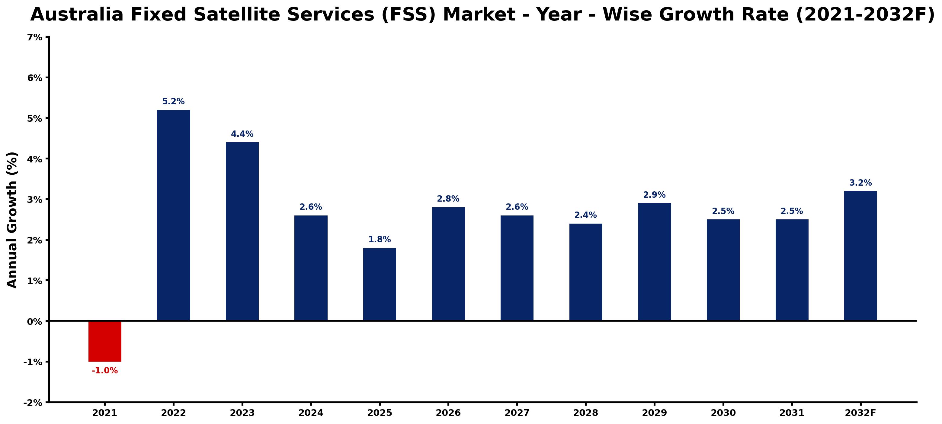 Australia Fixed Satellite Services (FSS) Market Year-wise Growth Rate and Key Drivers