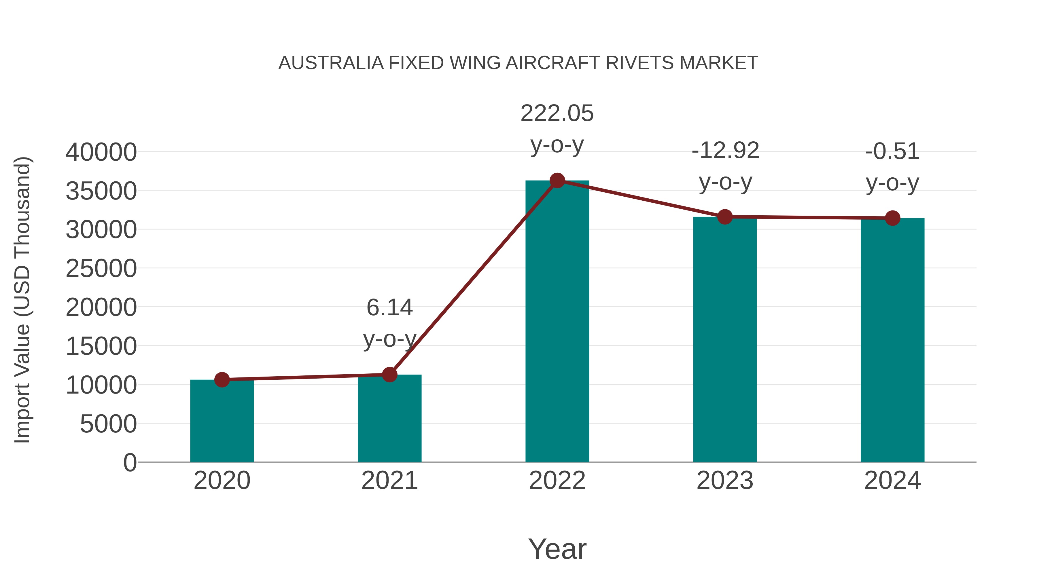  Australia Fixed Wing Aircraft Rivets Market: Import Trend Analysis