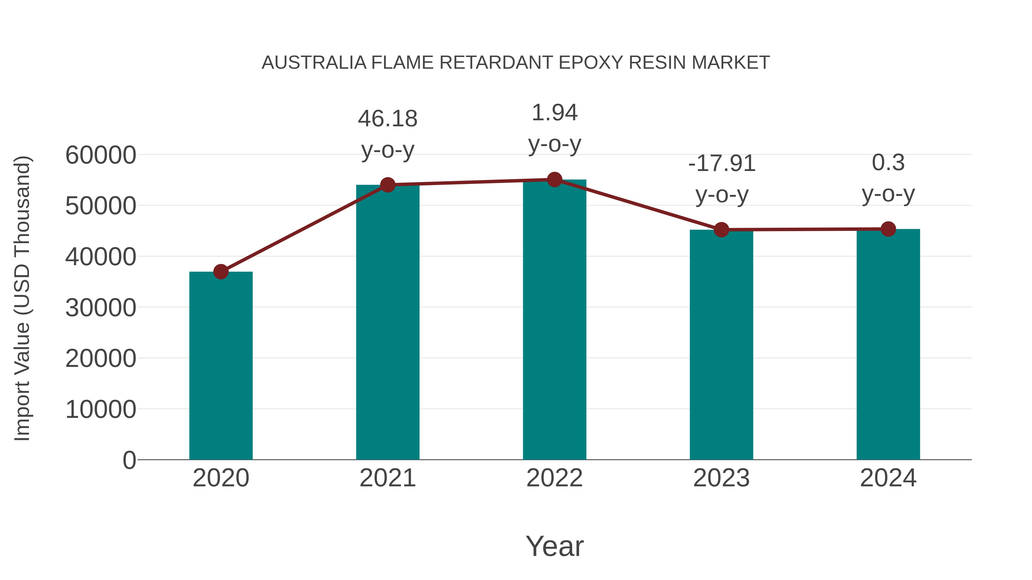  Australia Flame Retardant Epoxy Resin Market: Import Trend Analysis