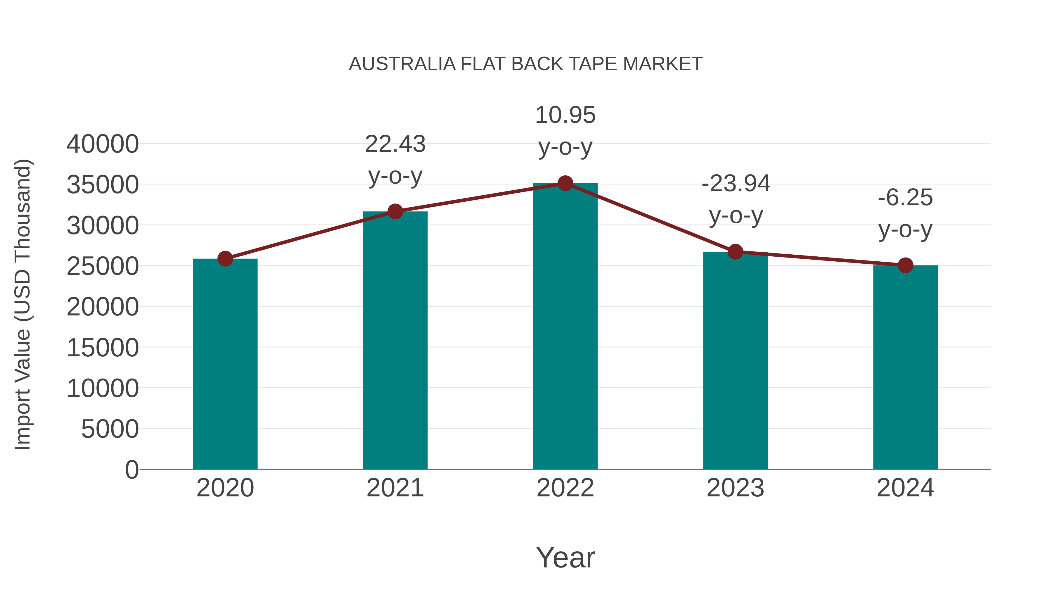  Australia Flat Back Tape Market: Import Trend Analysis
