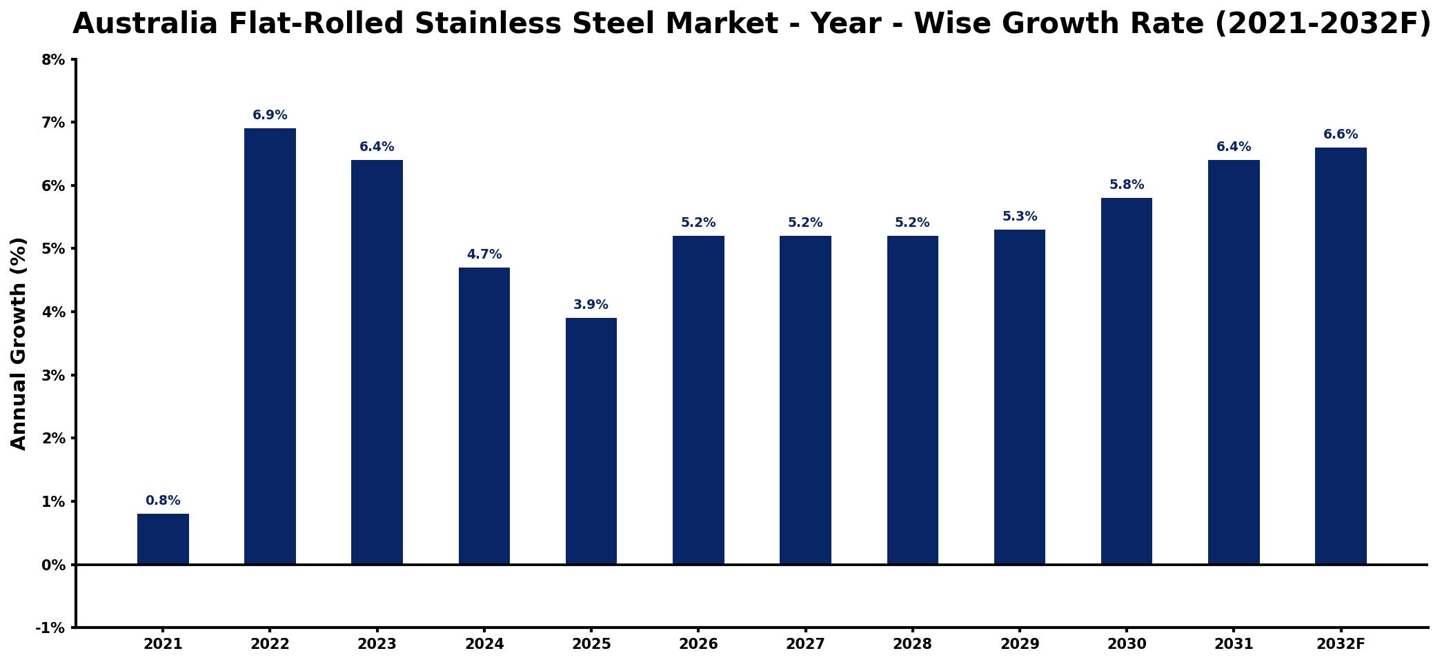 Australia Flat-Rolled Stainless Steel Market Year-wise Growth Rate and Key Drivers