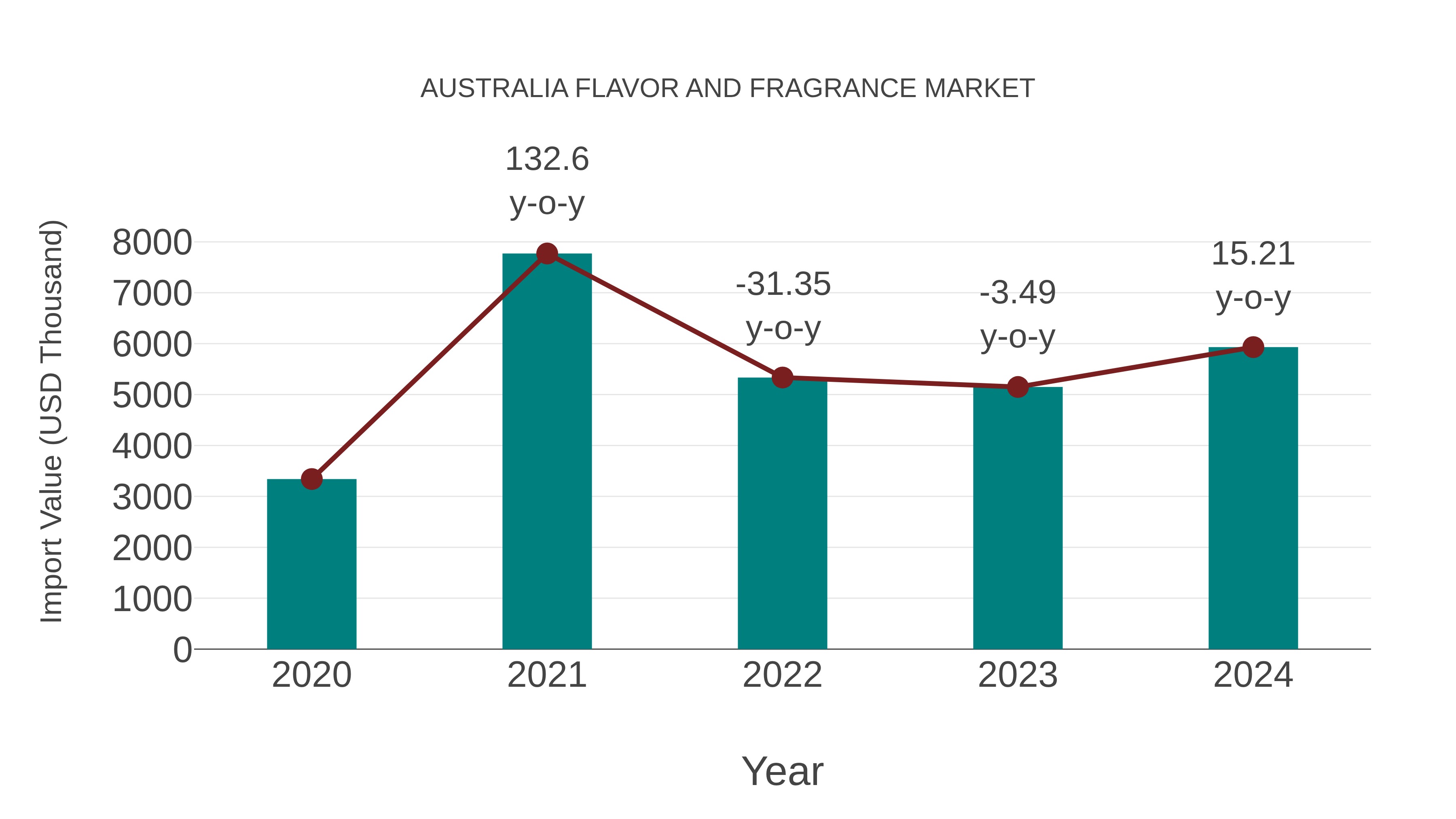 Australia Flavor and Fragrance Market: Import Trend Analysis