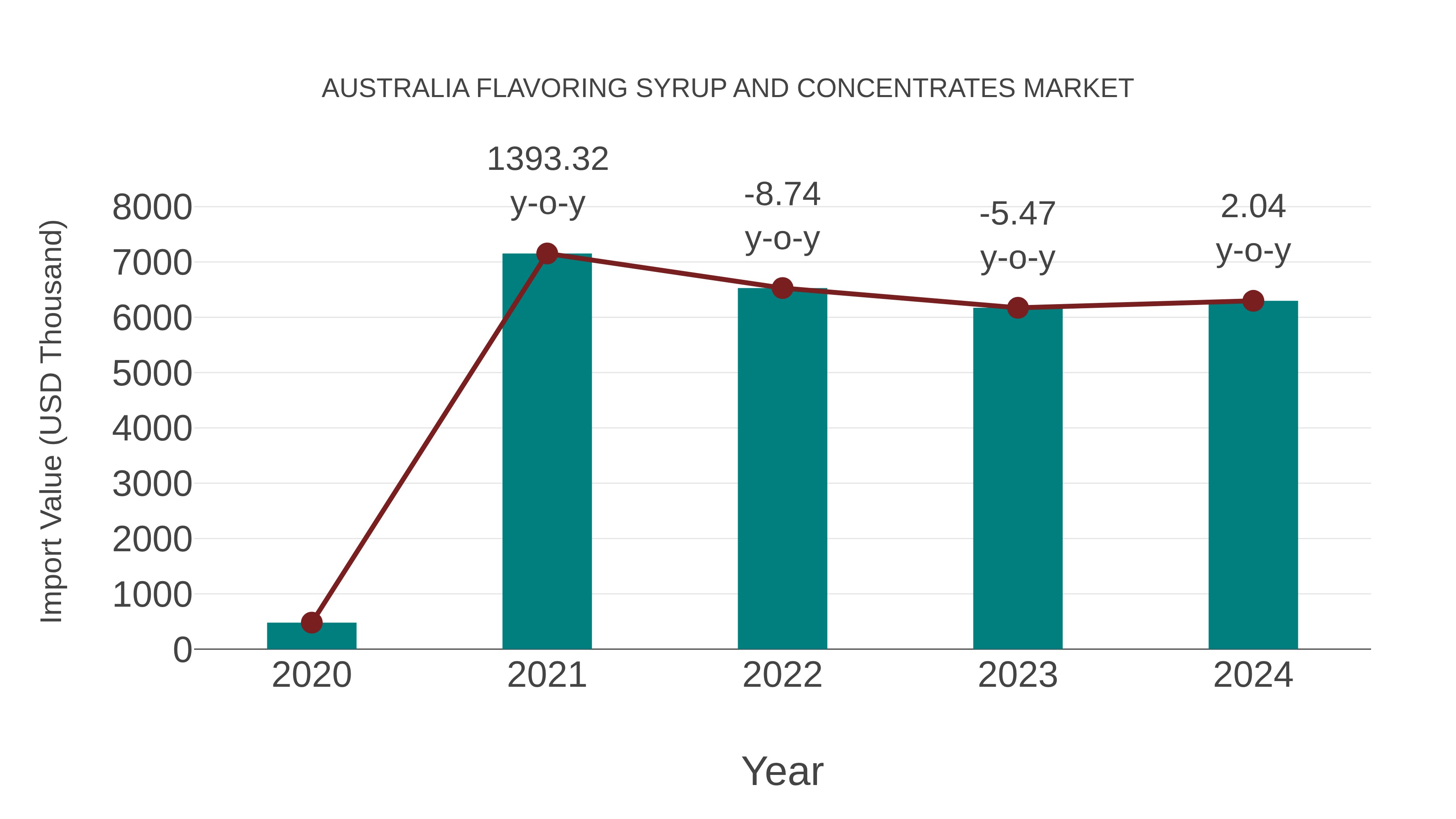  Australia Flavoring Syrup and Concentrates Market: Import Trend Analysis