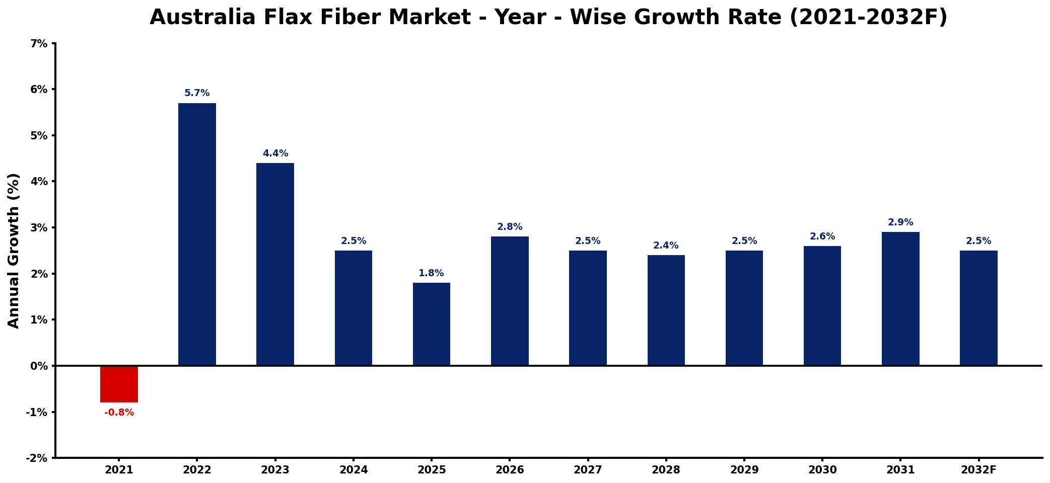 Australia Flax Fiber Market Year-wise Growth Rate and Key Drivers